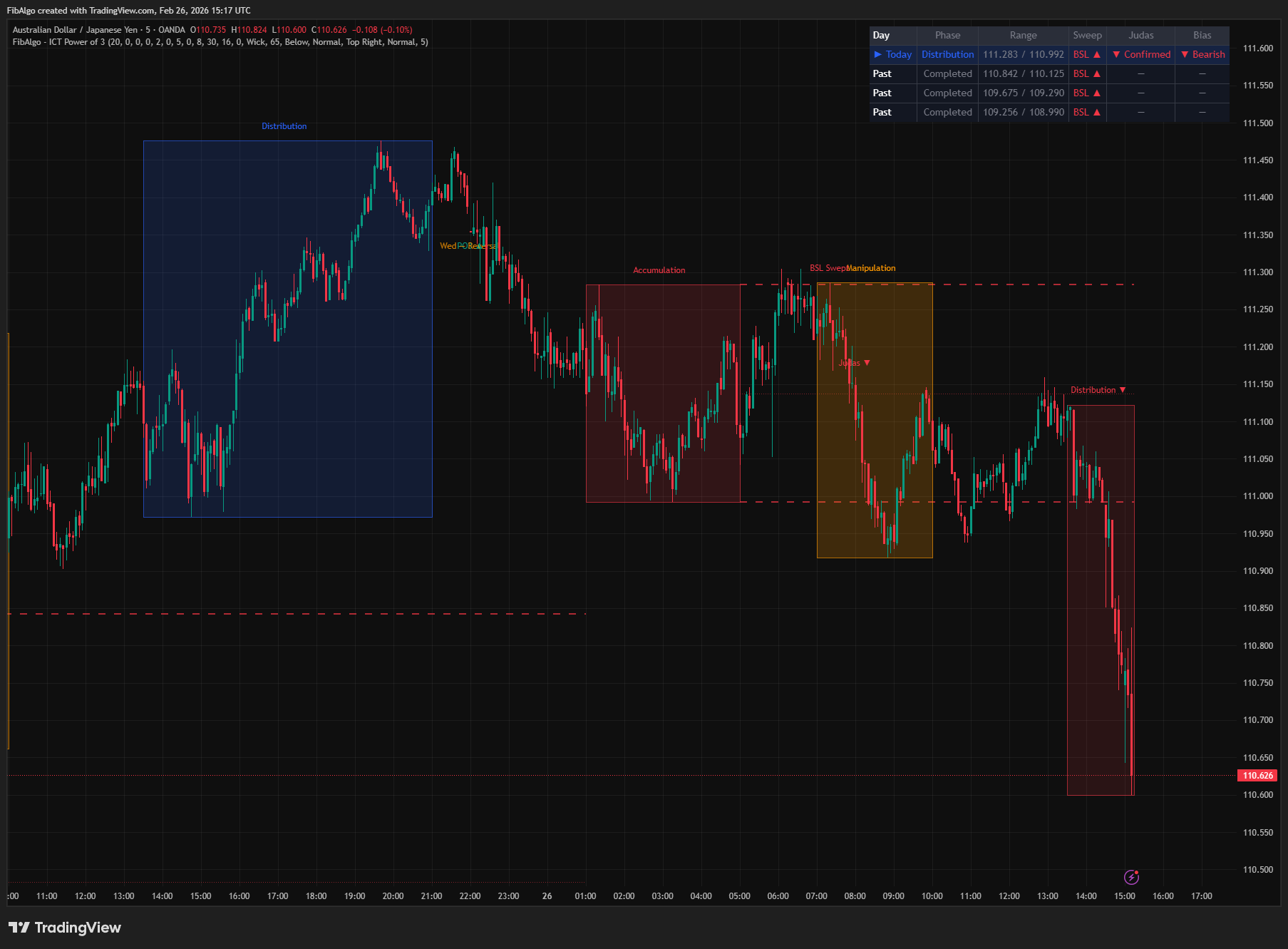 ICT Power Of 3 - Overview on TradingView