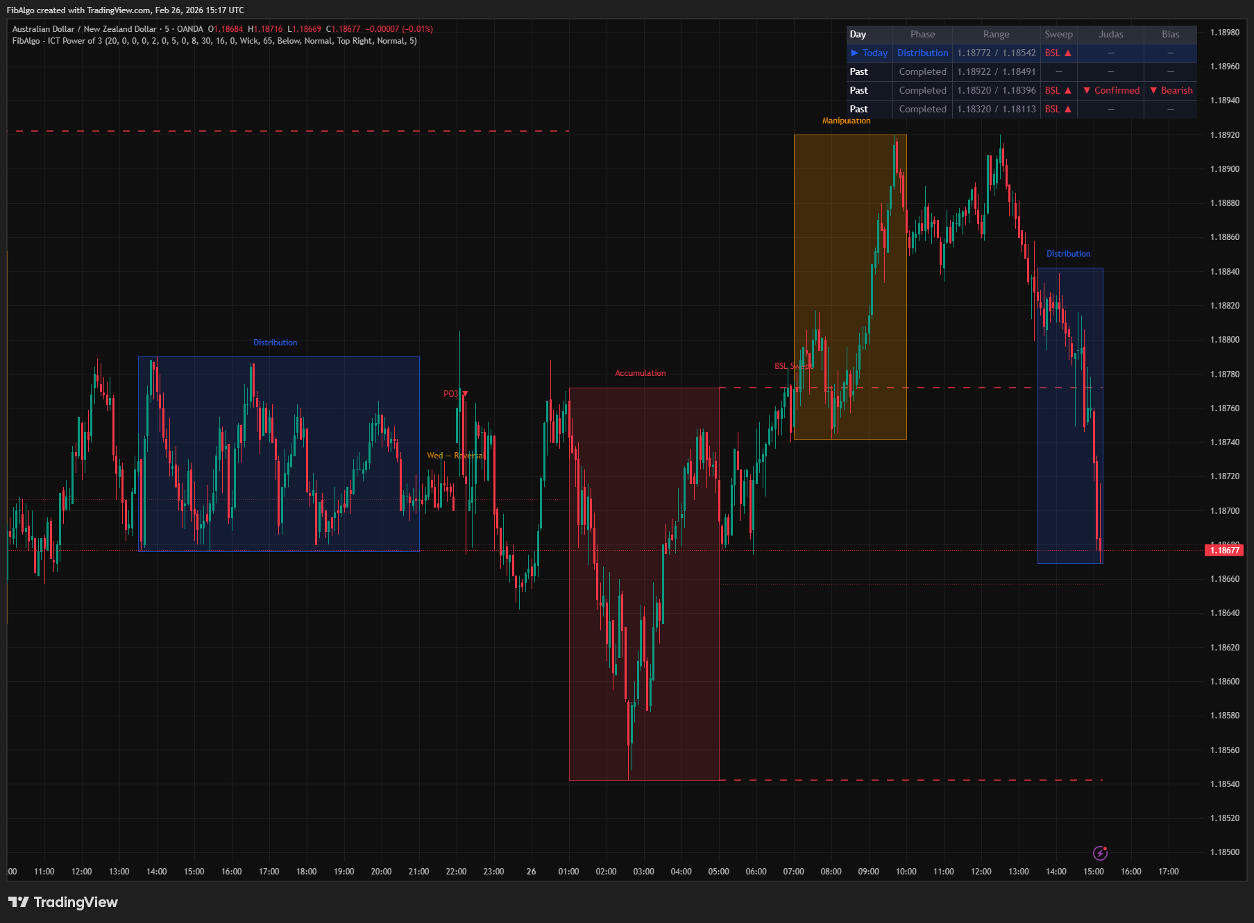 ICT Power Of 3 - Overview on TradingView