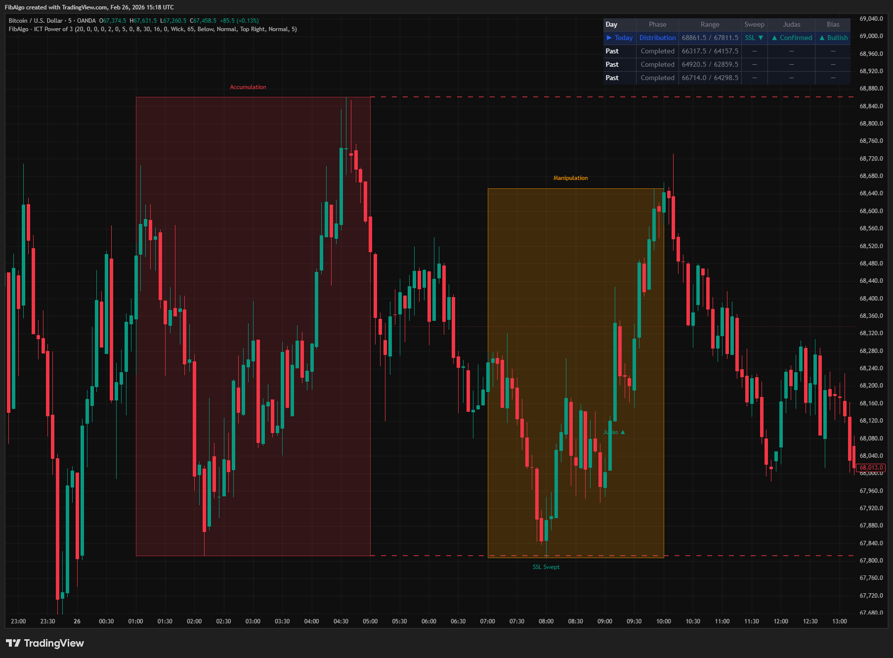 ICT Power Of 3 - 2. Range Extension Lines on TradingView