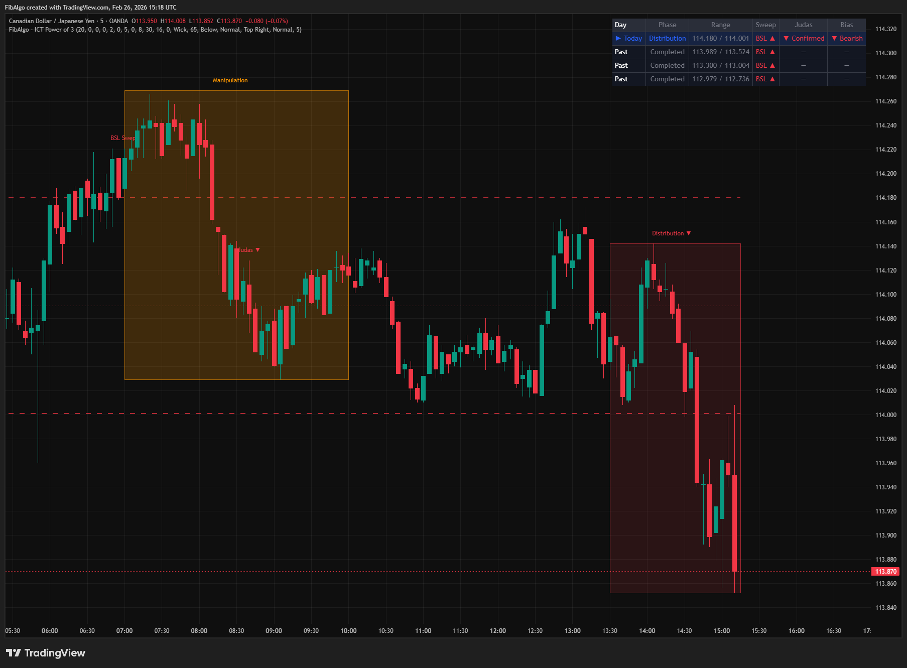 ICT Power Of 3 - 2. Range Extension Lines on TradingView