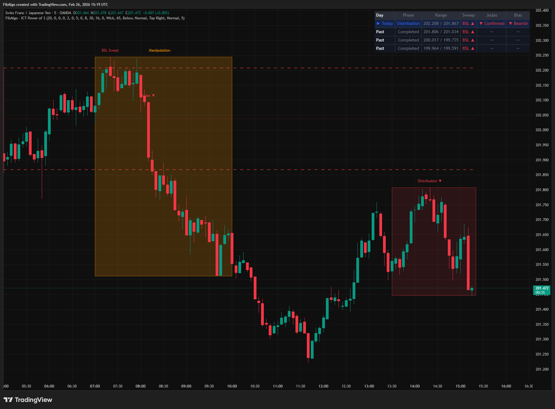 ICT Power Of 3 - 7. Weekly Template on TradingView