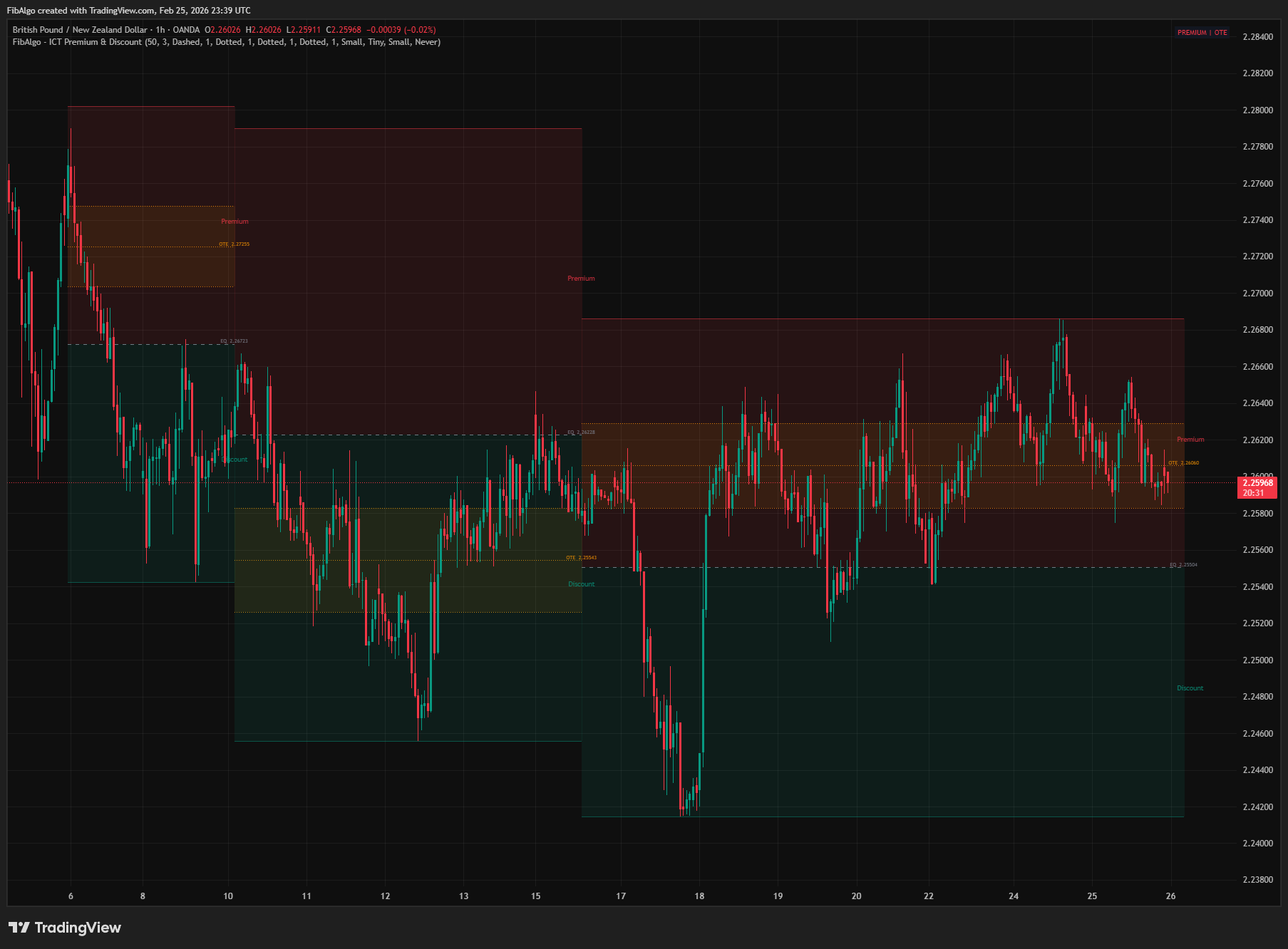 ICT Premium Discount - Overview on TradingView