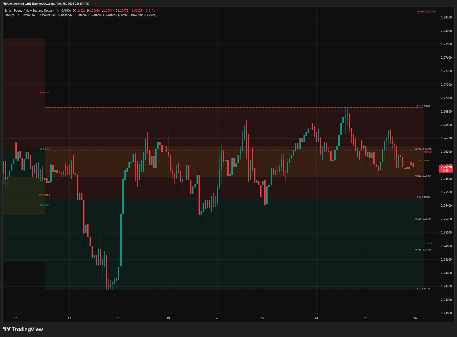 ICT Premium Discount - 2. Dynamic Zone Creation & Growth on TradingView