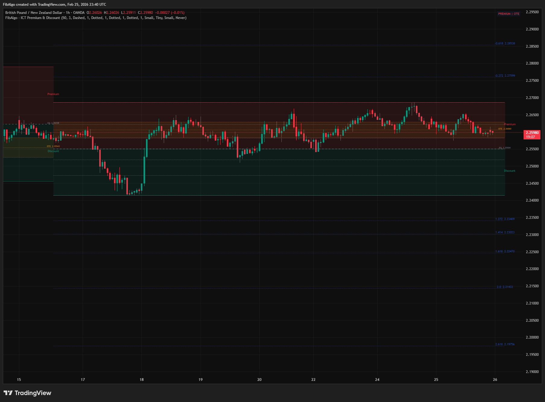 ICT Premium Discount - 6. Status Table & Background on TradingView