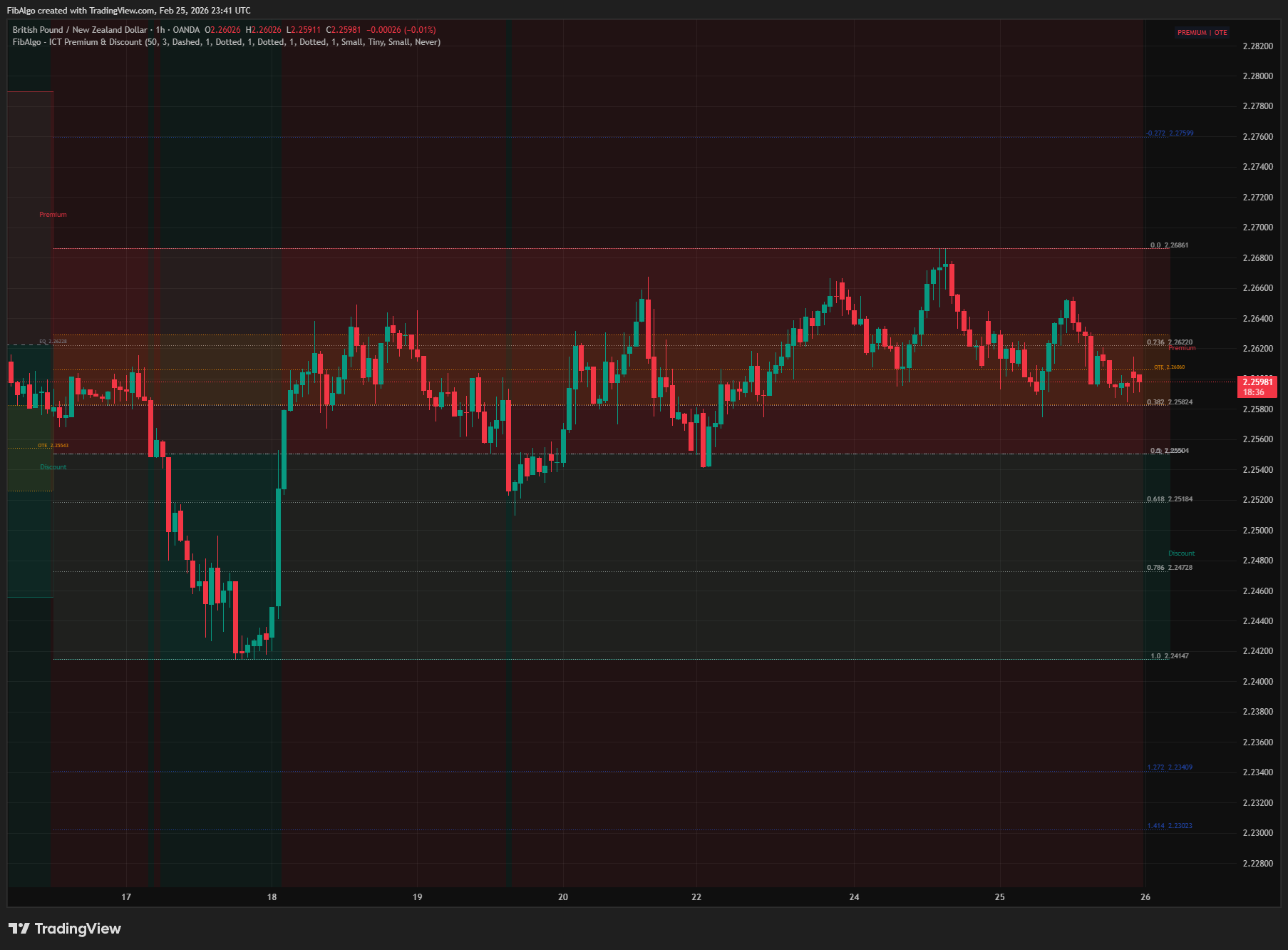 ICT Premium Discount - Status Table Detail on TradingView