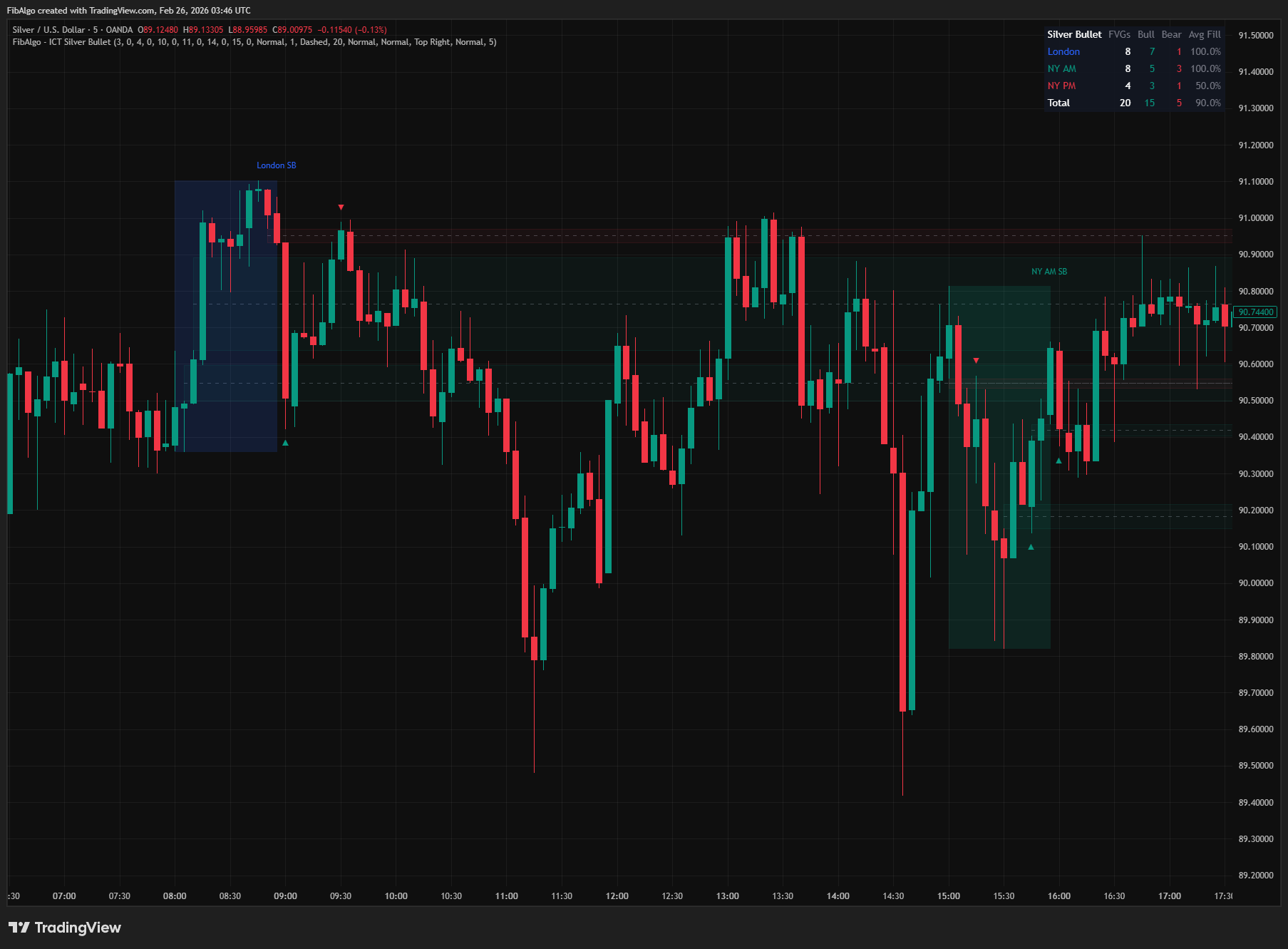 ICT Silver Bullet - 7. Summary Table on TradingView