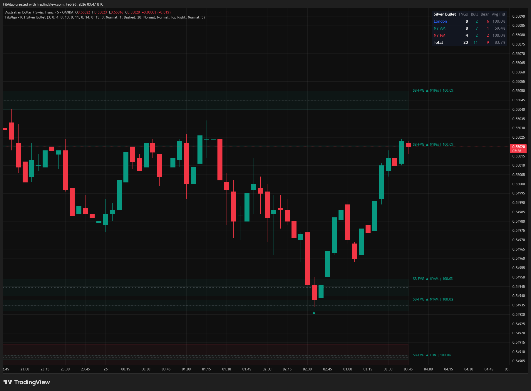 ICT Silver Bullet - 7. Summary Table on TradingView