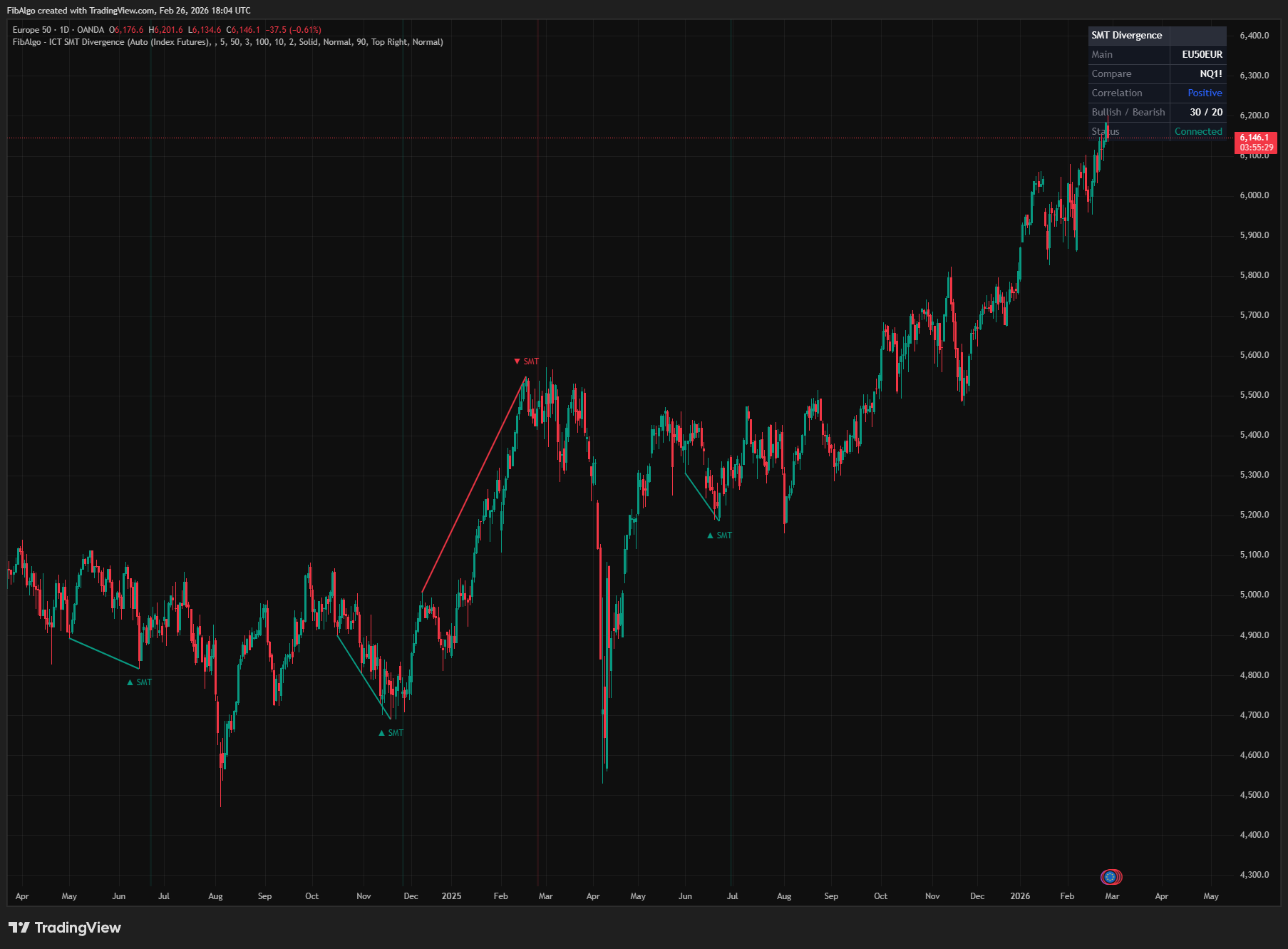 ICT Smt Divergence - Overview on TradingView