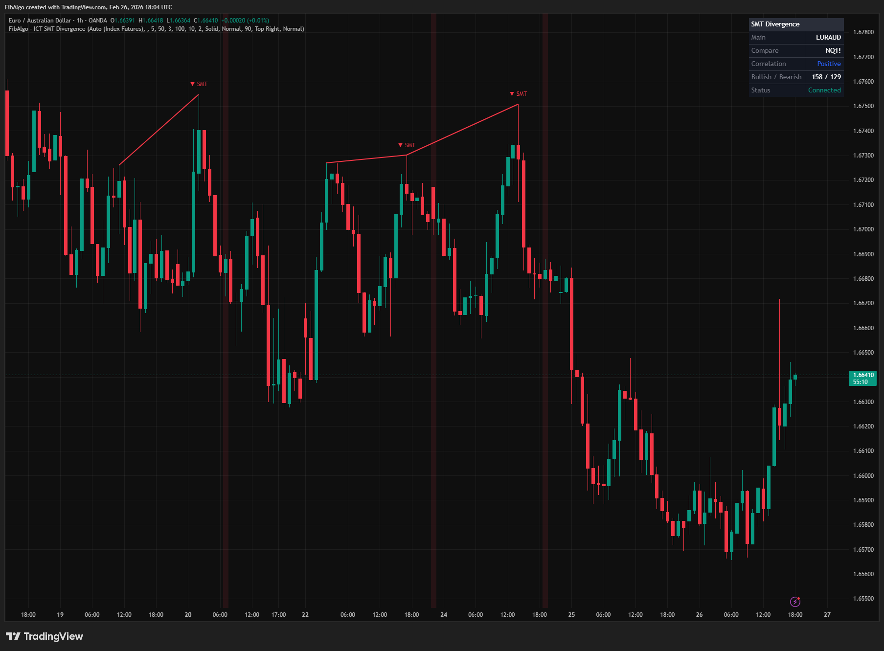 ICT Smt Divergence - 2. Swing Detection on TradingView