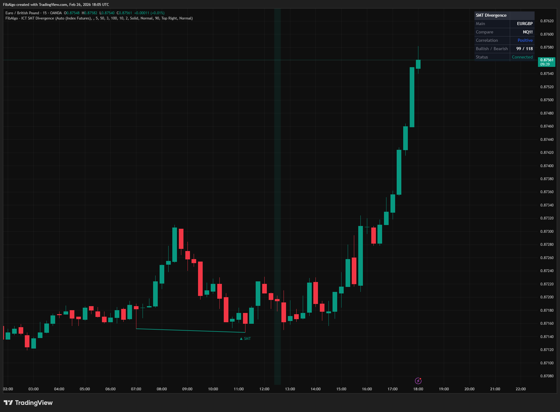 ICT Smt Divergence - 2. Swing Detection on TradingView