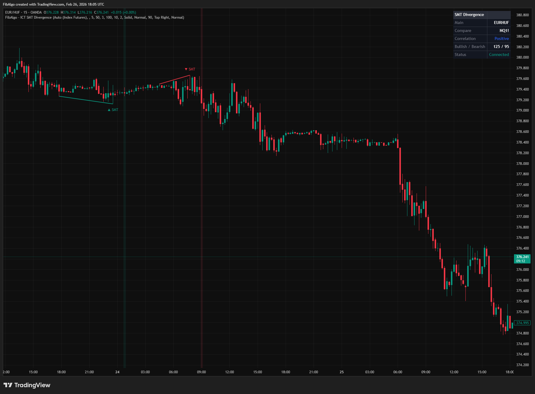 ICT Smt Divergence - 5. Visual Output on TradingView