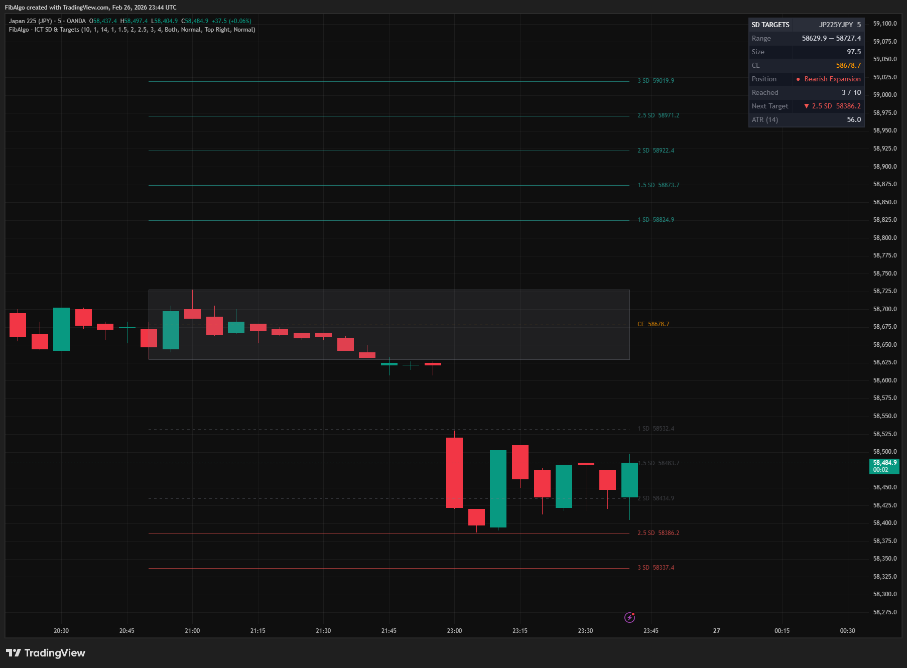 ICT Standard Deviation - Overview on TradingView