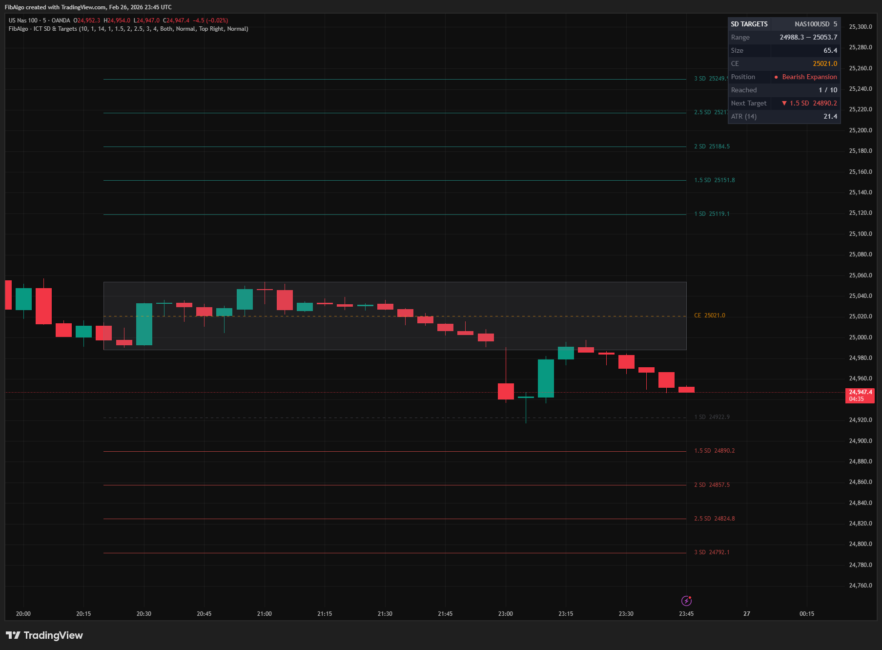 ICT Standard Deviation - 2. SD Level Projection on TradingView