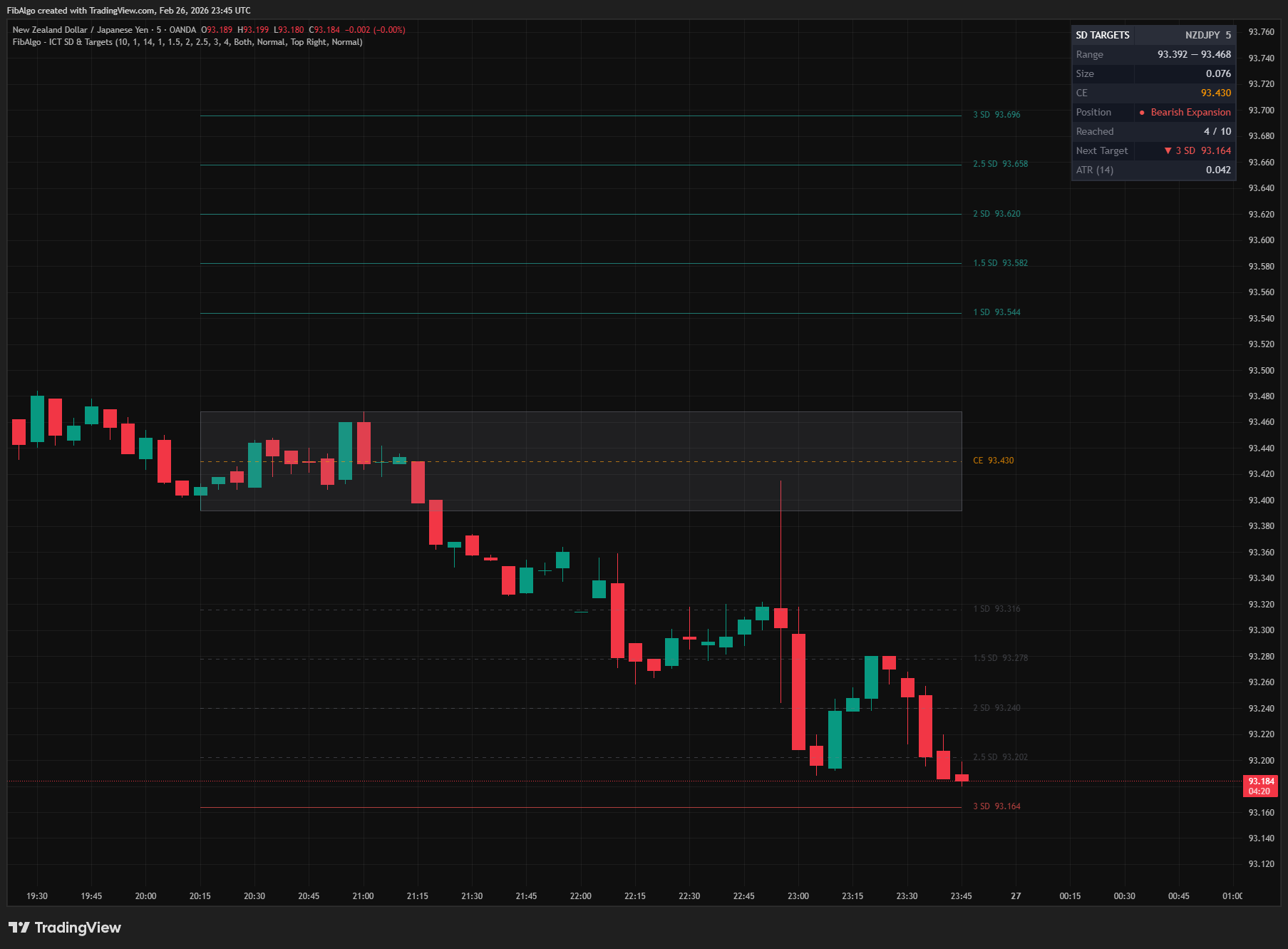 ICT Standard Deviation - 5. Info Table on TradingView