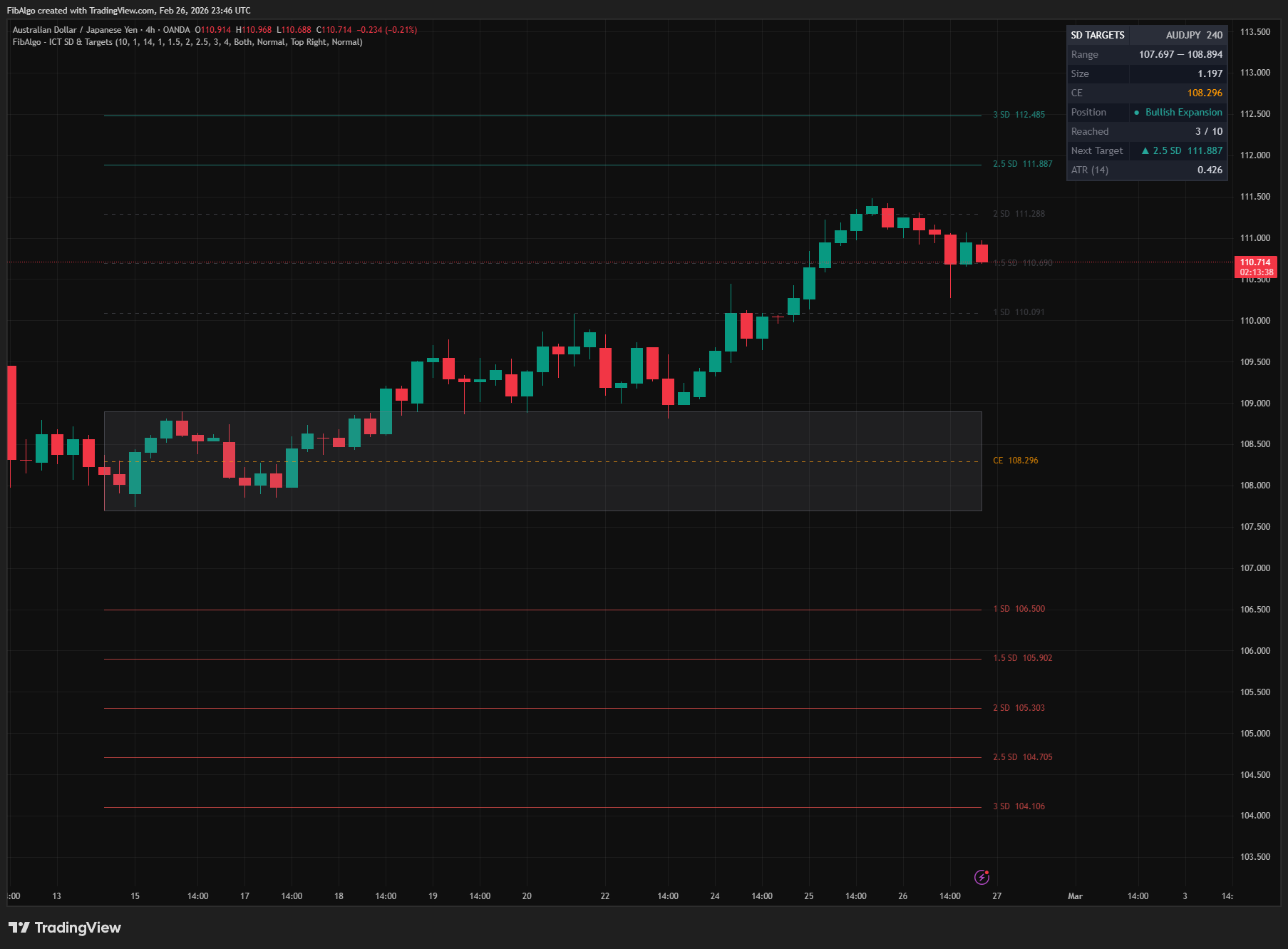 ICT Standard Deviation - 5. Info Table on TradingView