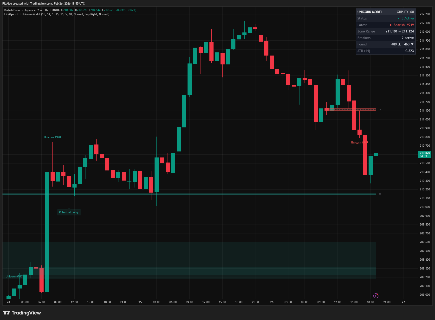 ICT Unicorn Model - Overview on TradingView