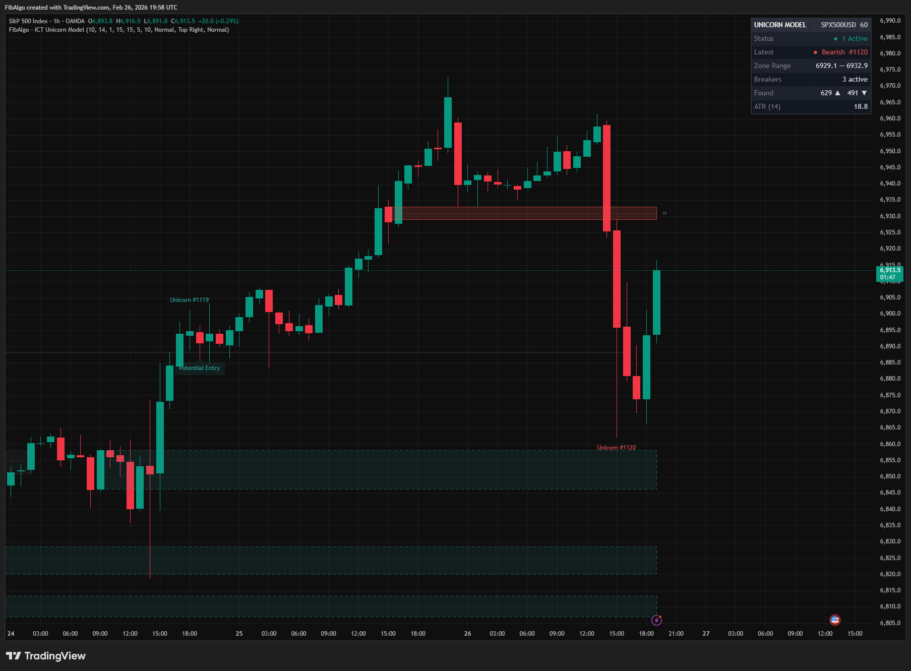 ICT Unicorn Model - 6. Invalidation on TradingView