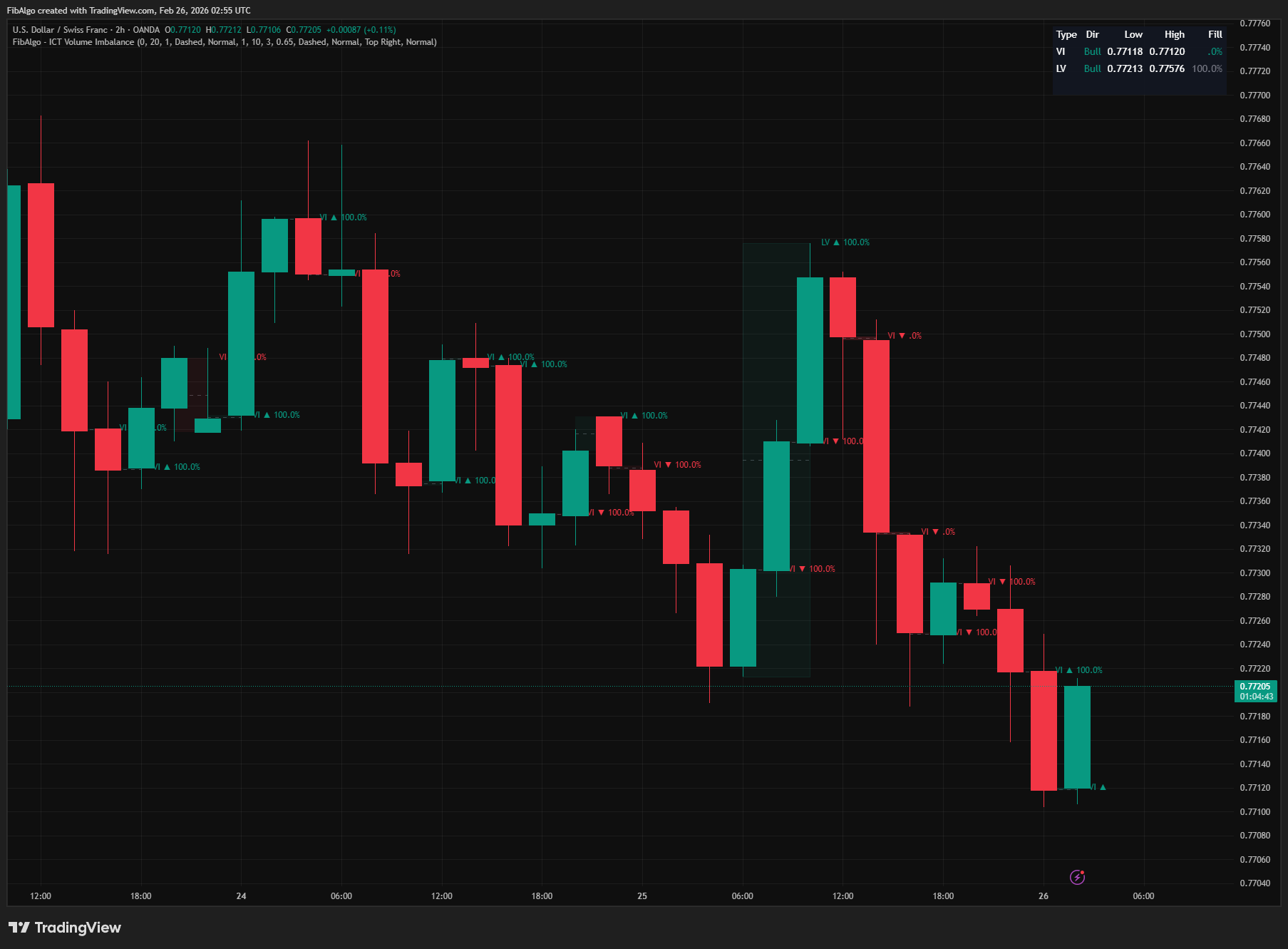 ICT Volume Imbalance - Overview on TradingView