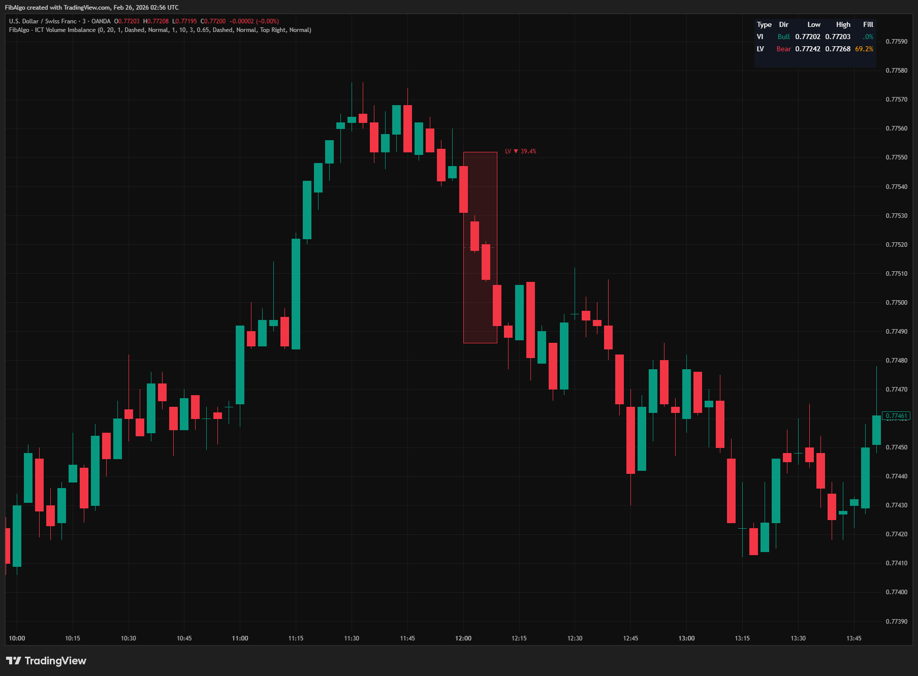 ICT Volume Imbalance - 7. Summary Table on TradingView