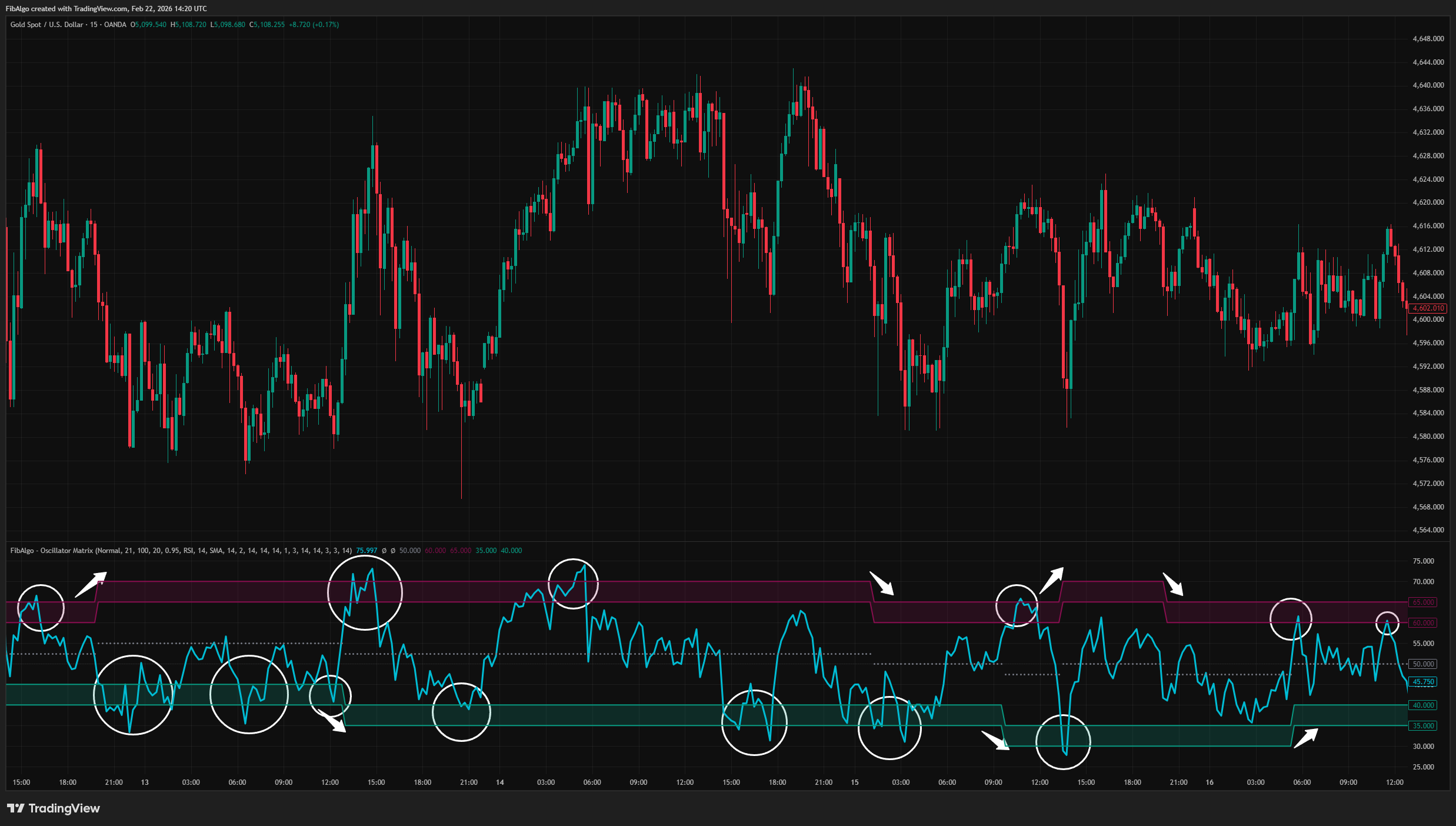 Oscillator Matrix - Step 5 — Visualization on TradingView