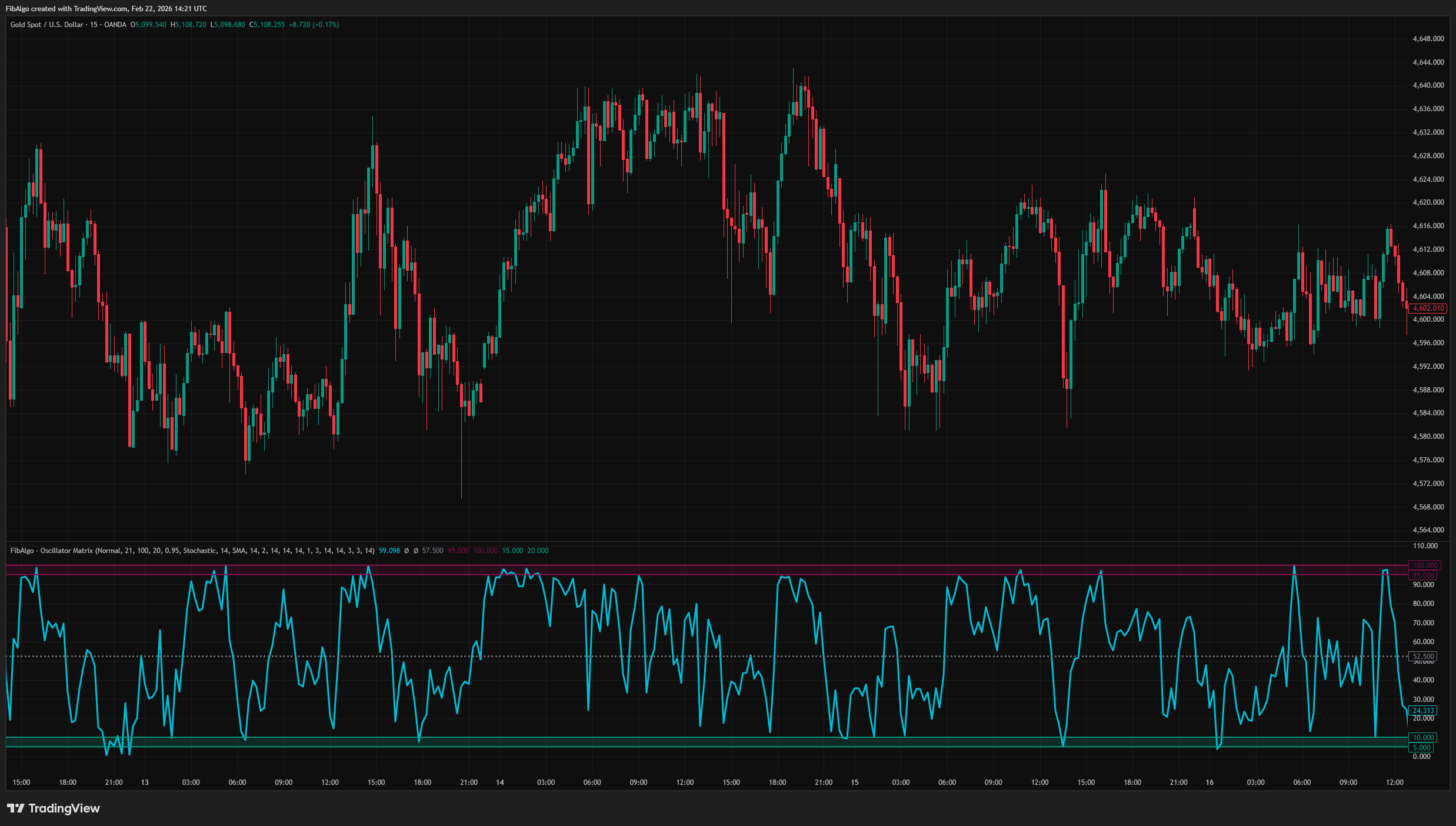 Oscillator Matrix - Alert System on TradingView