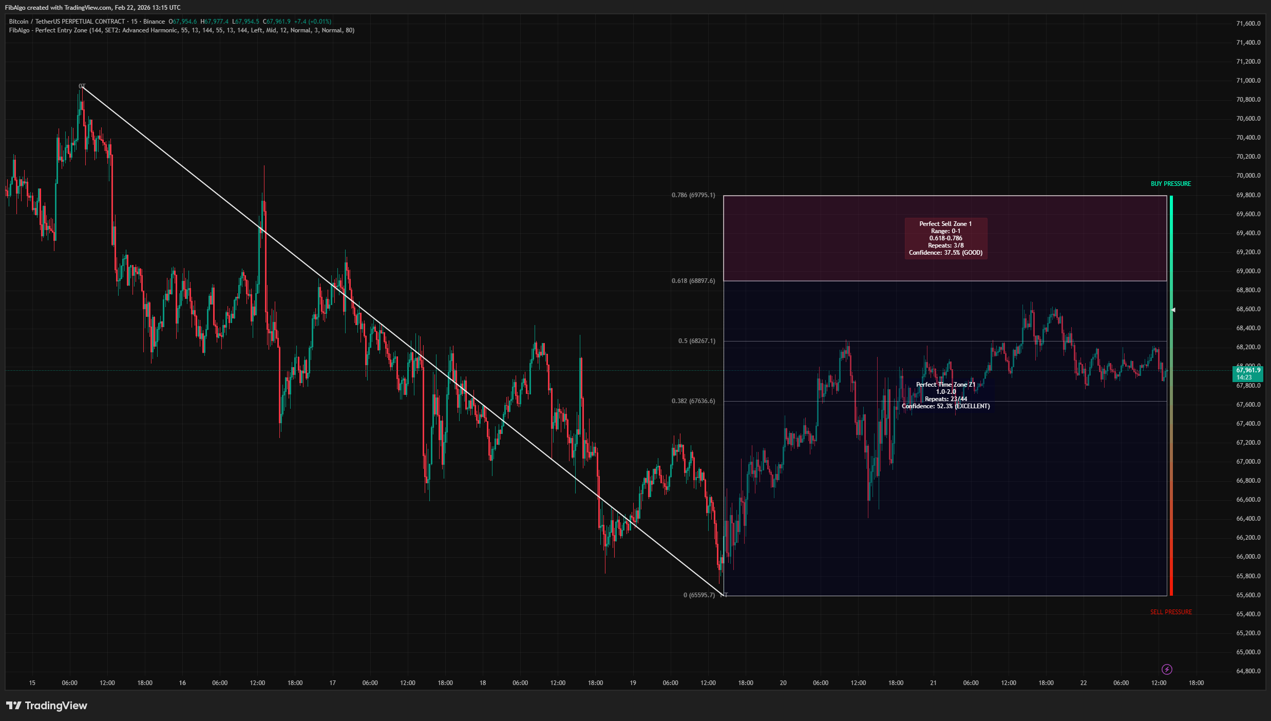 Perfect Entry Zone - Market Pressure Gauge on TradingView