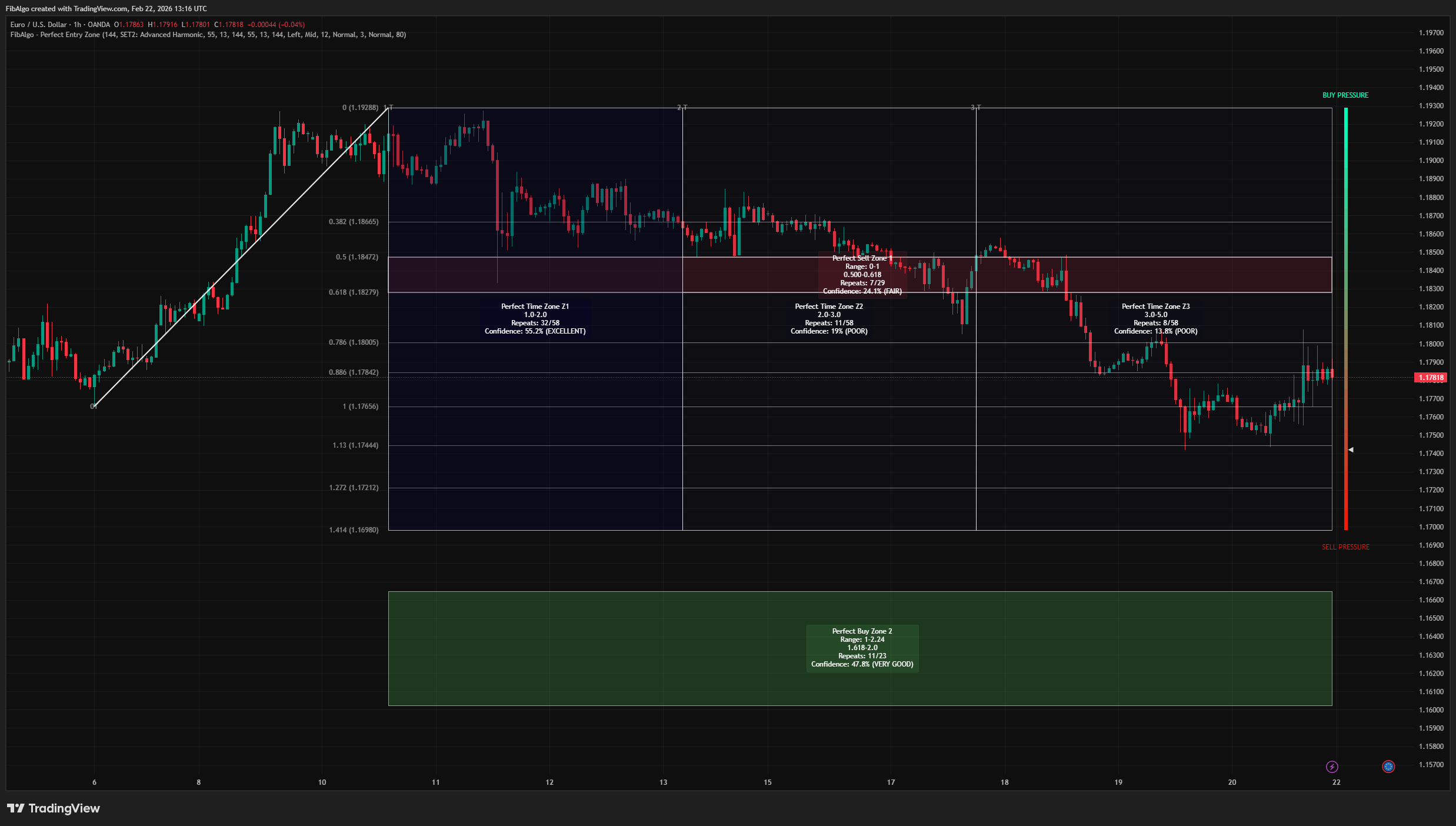 Perfect Entry Zone - Market Pressure Gauge on TradingView
