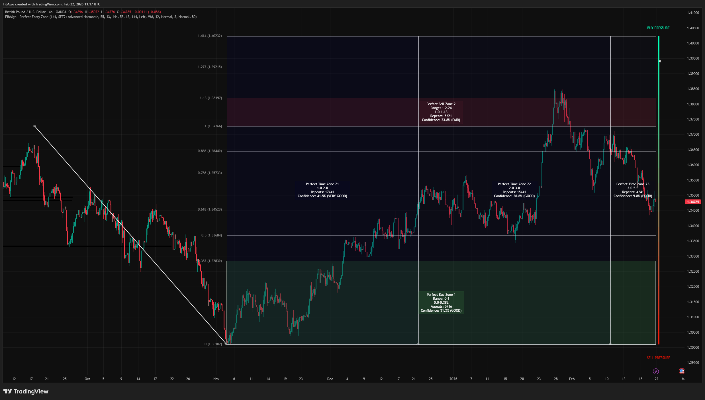 Perfect Entry Zone - Market Pressure Gauge on TradingView
