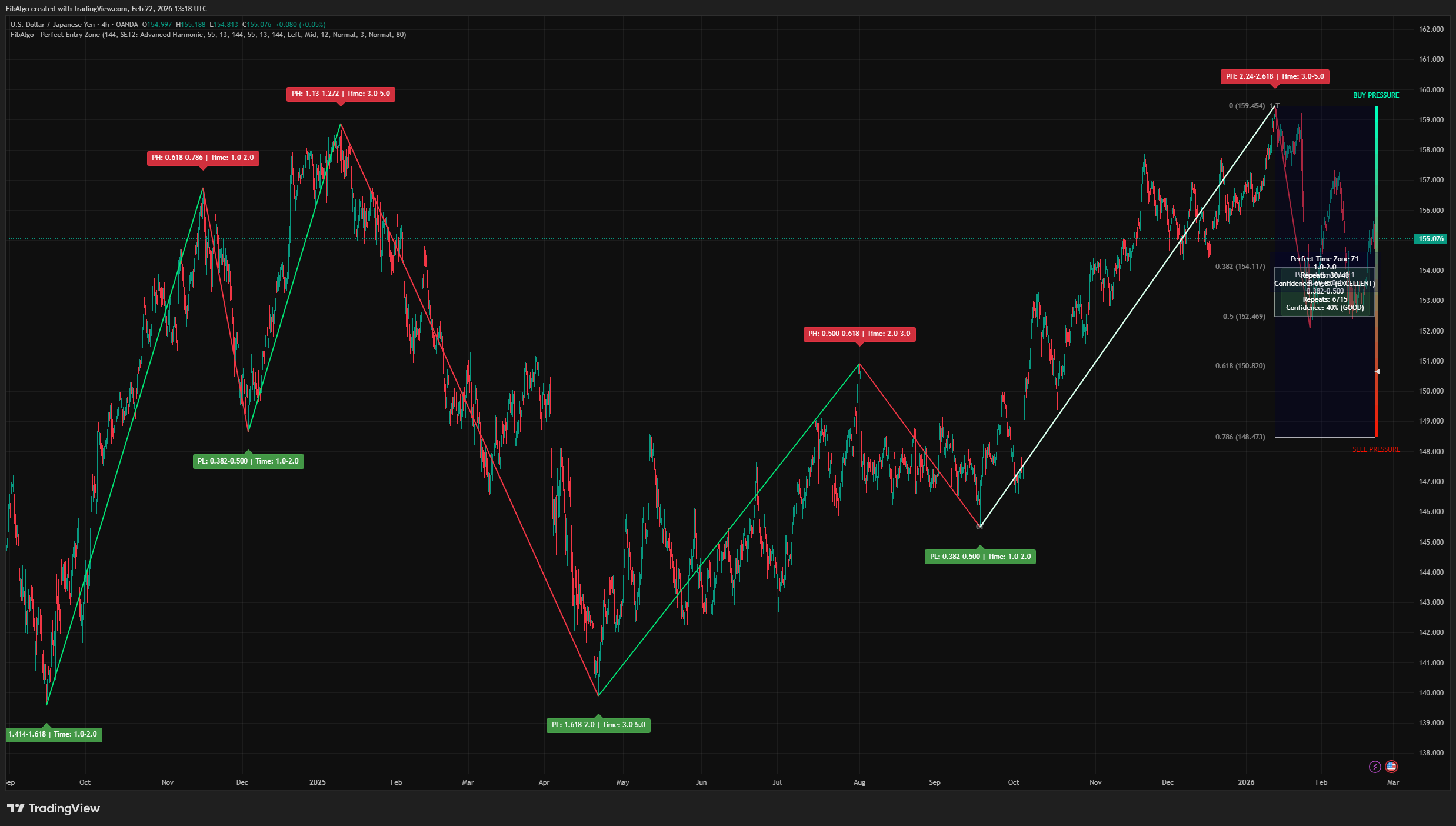 Perfect Entry Zone - Step 7 — Market Pressure Gauge on TradingView