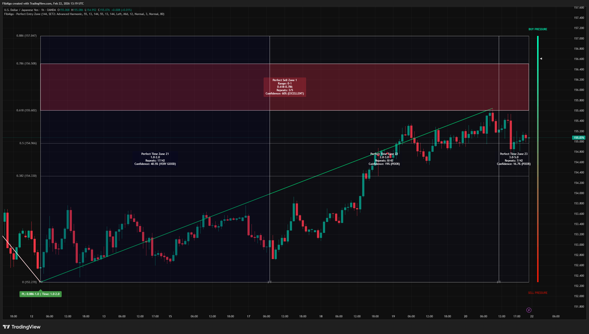 Perfect Entry Zone - Step 7 — Market Pressure Gauge on TradingView