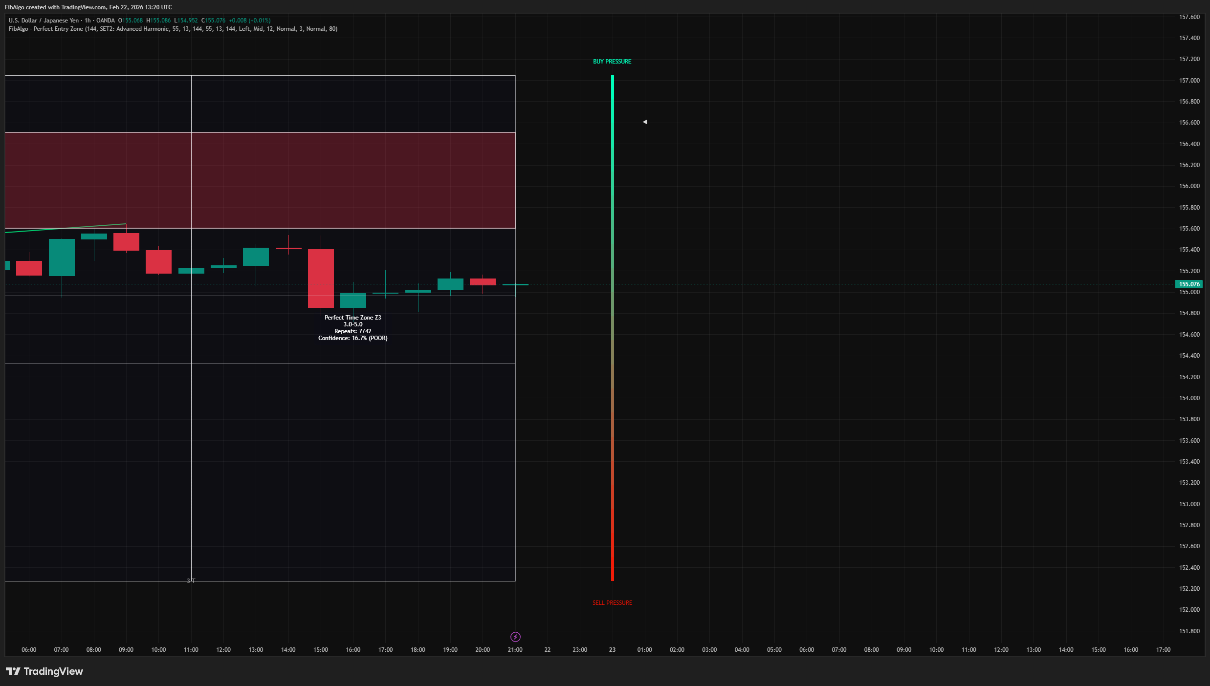 Perfect Entry Zone - Visualization Controls on TradingView