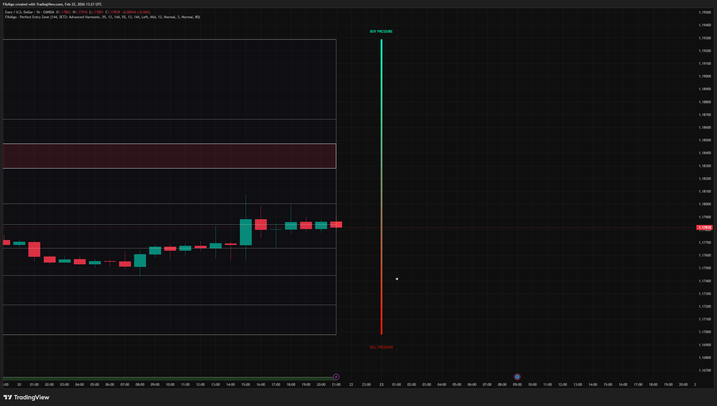 Perfect Entry Zone - Visualization Controls on TradingView