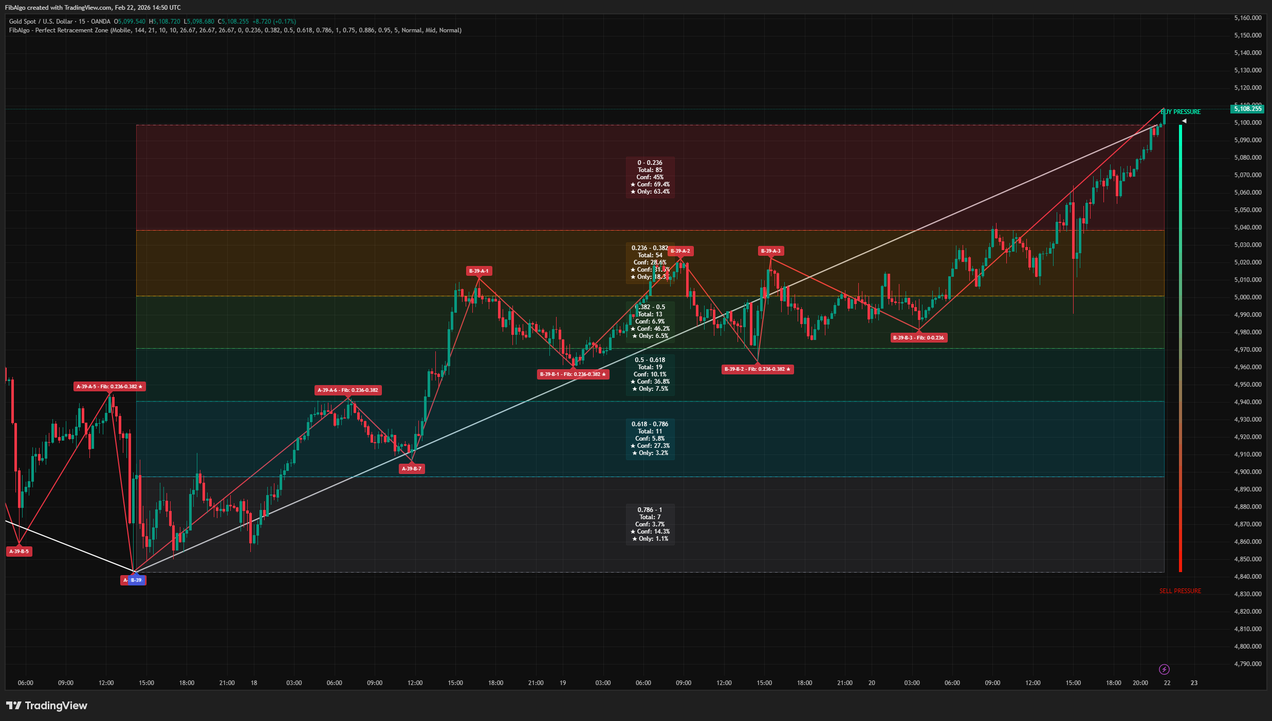 Perfect Retracement Zone