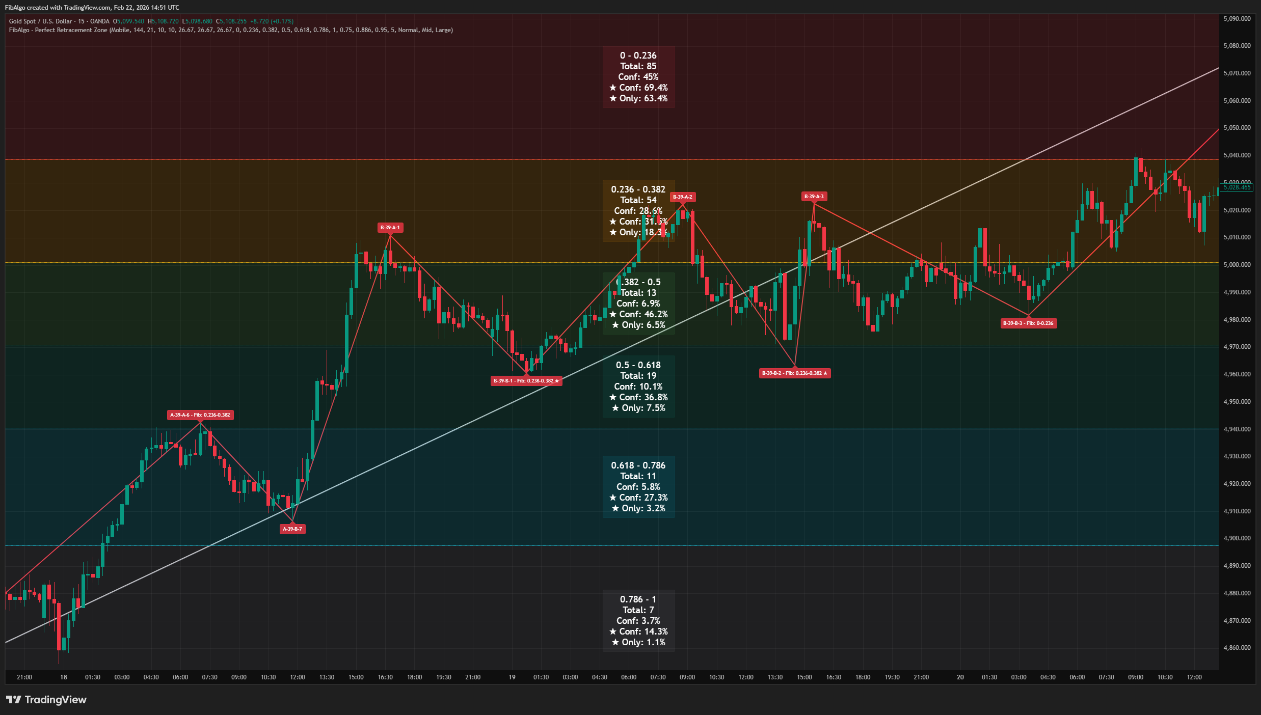 Perfect Retracement Zone - Step 5 — Visualization on TradingView