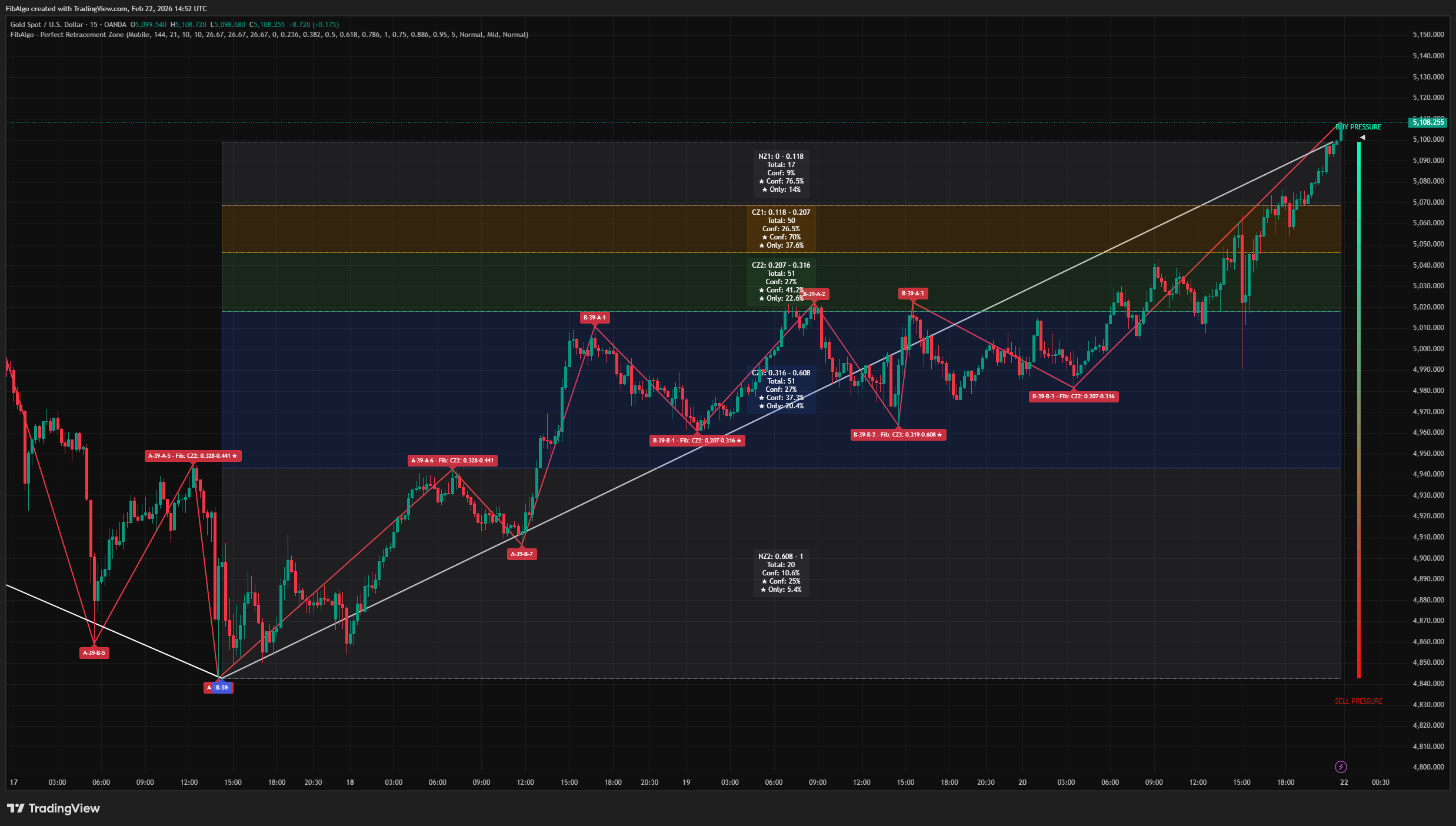 Perfect Retracement Zone - Step 5 — Visualization on TradingView
