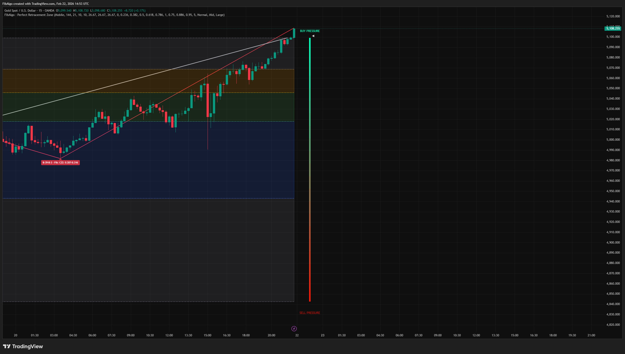Perfect Retracement Zone - Comprehensive Alert System on TradingView