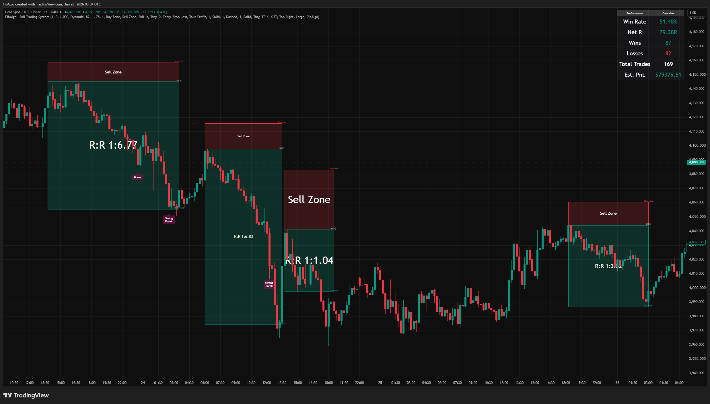 R:R Trading System - Chartansicht auf TradingView