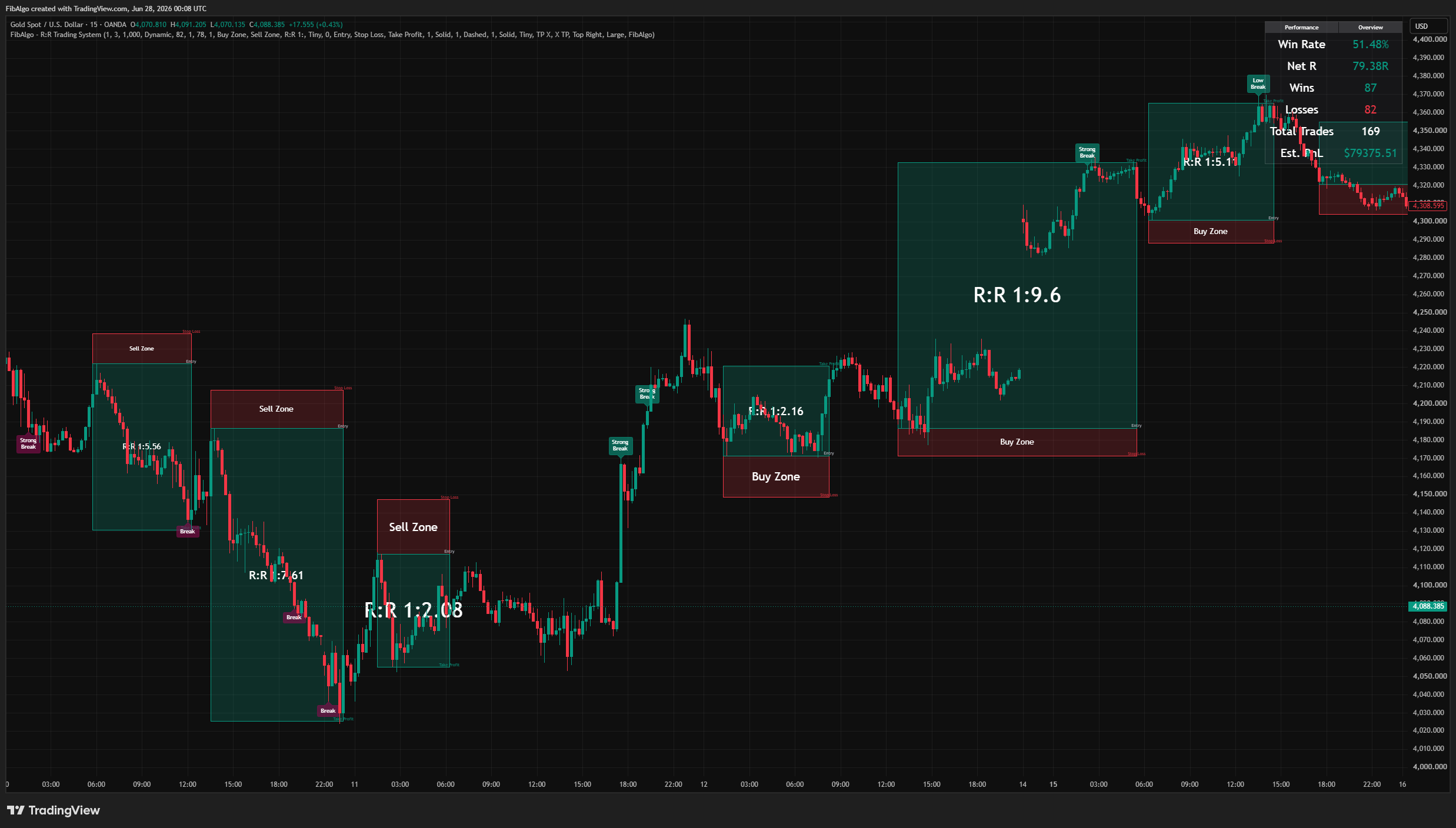 R:R Trading System - Klassifizierung der Ausbruchsstärke auf TradingView