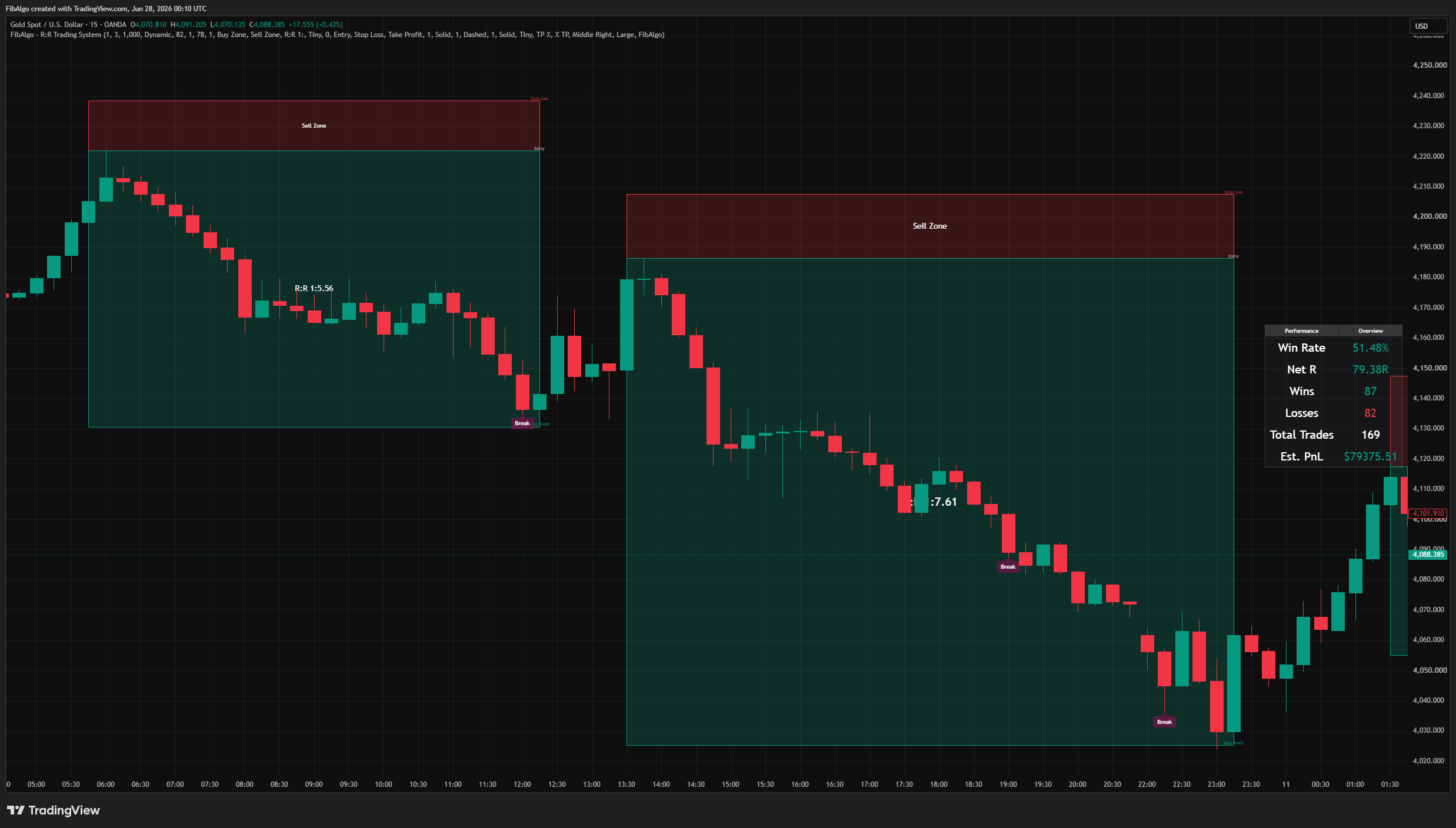 R:R Trading System - Einstellungen und Performance-Tabelle auf TradingView