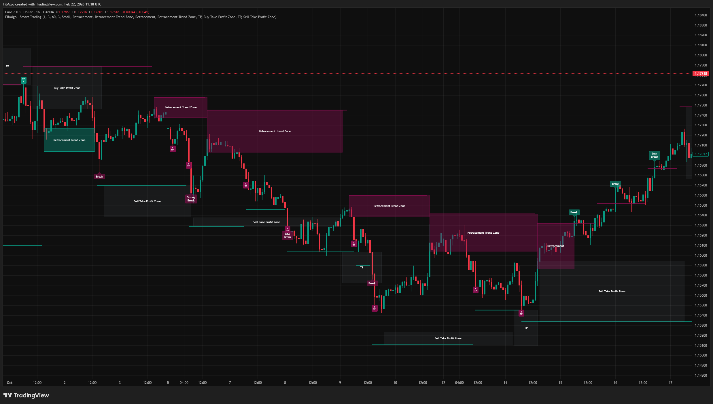 Smart Trading - Chart View on TradingView