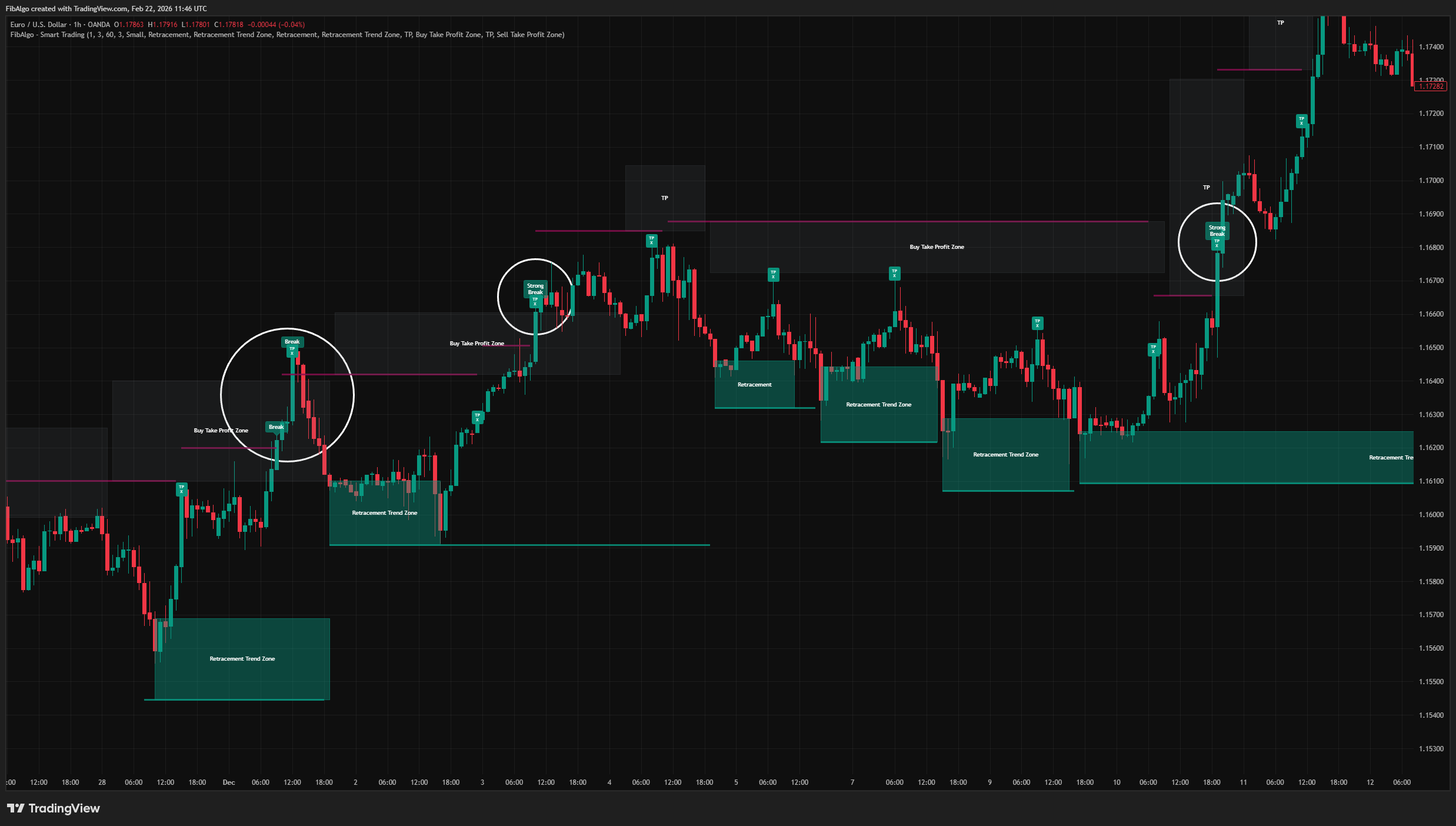 Smart Trading - Breakout Strength Classification on TradingView