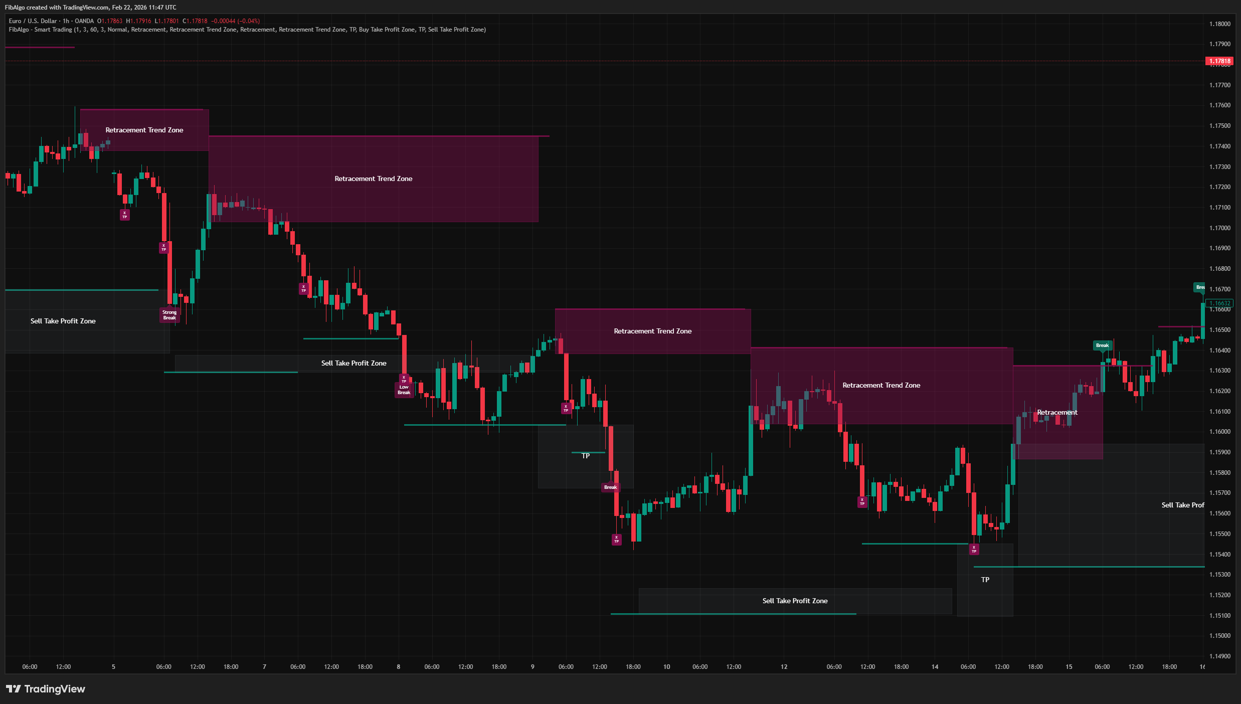 Smart Trading - Step 5 — Take Profit Zone Drawing on TradingView