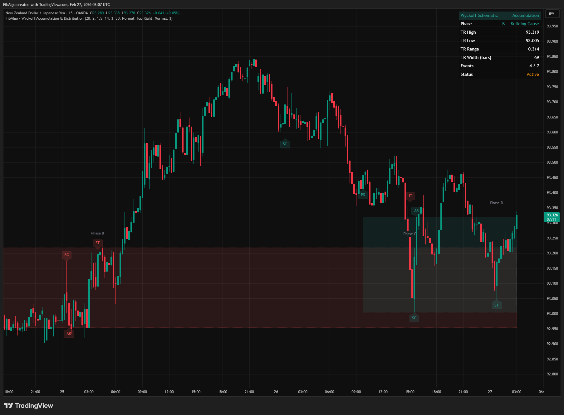 Wyckoff Accumulation & Distribution