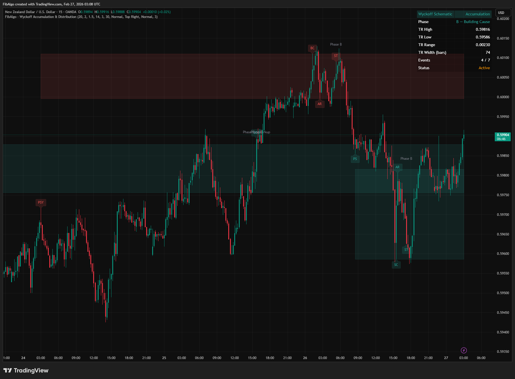 Wyckoff Accumulation Distribution - 2. Accumulation Schematic Detection on TradingView