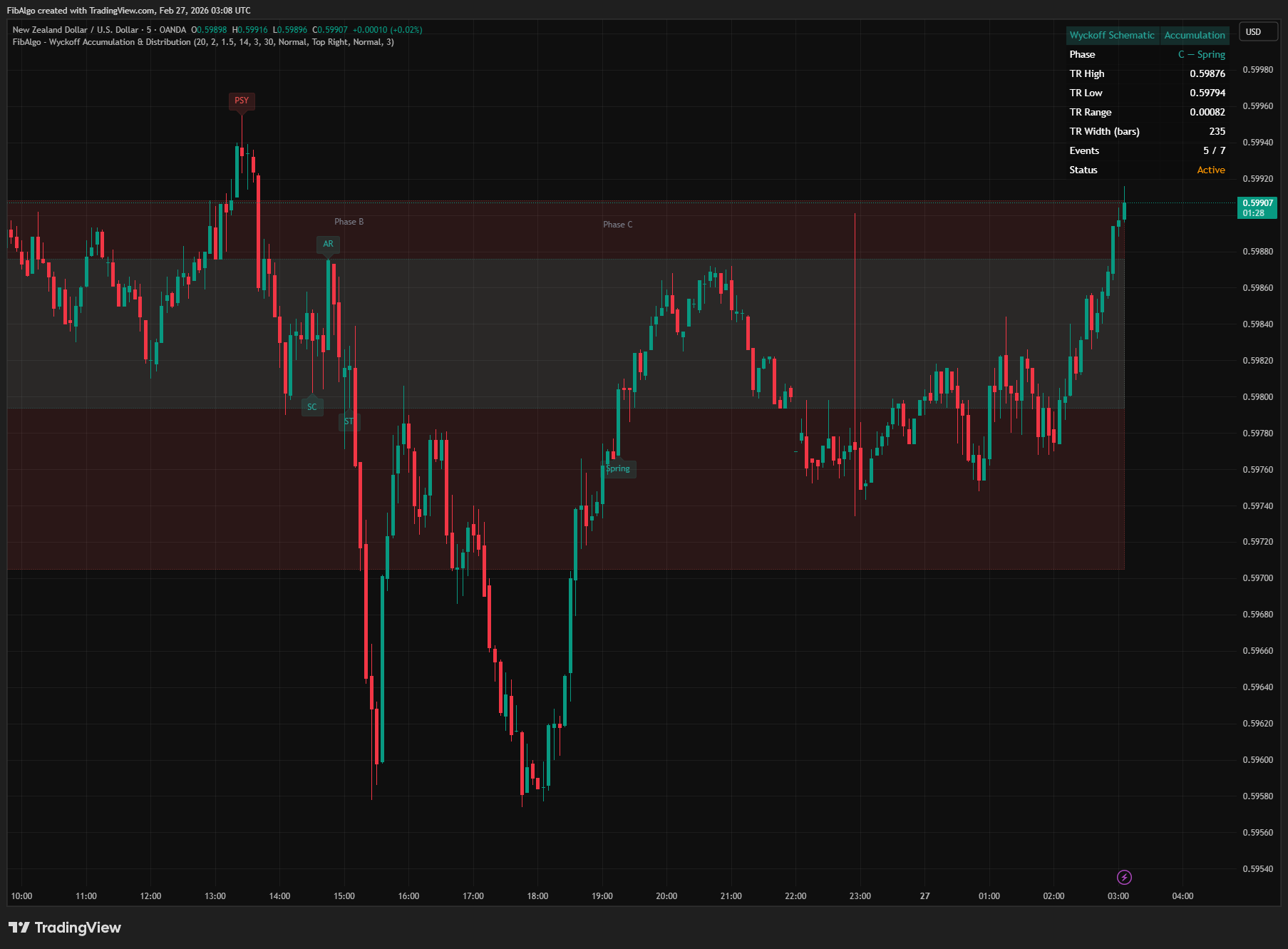 Wyckoff Accumulation Distribution - 2. Accumulation Schematic Detection on TradingView