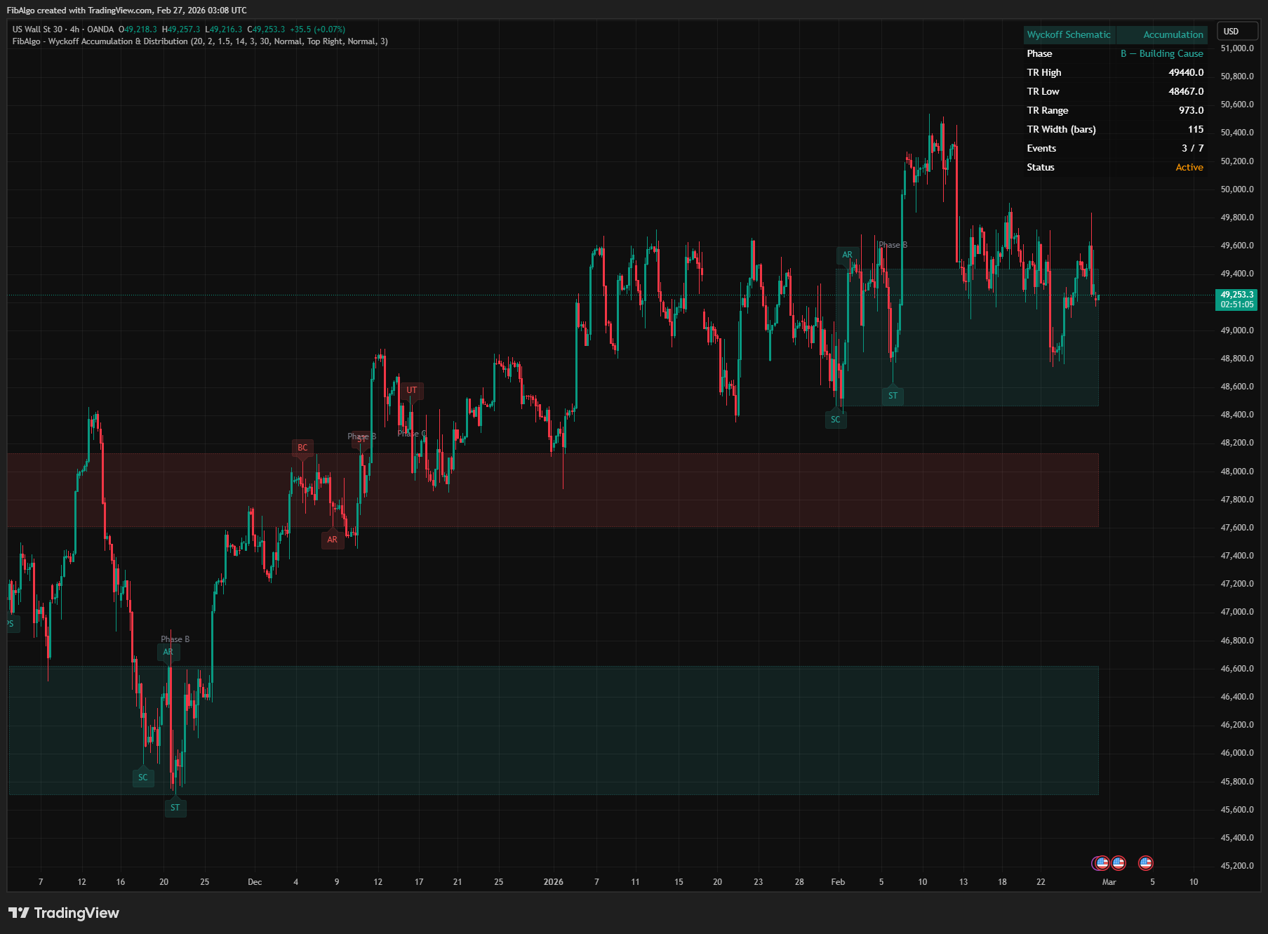 Wyckoff Accumulation Distribution - 2. Accumulation Schematic Detection on TradingView