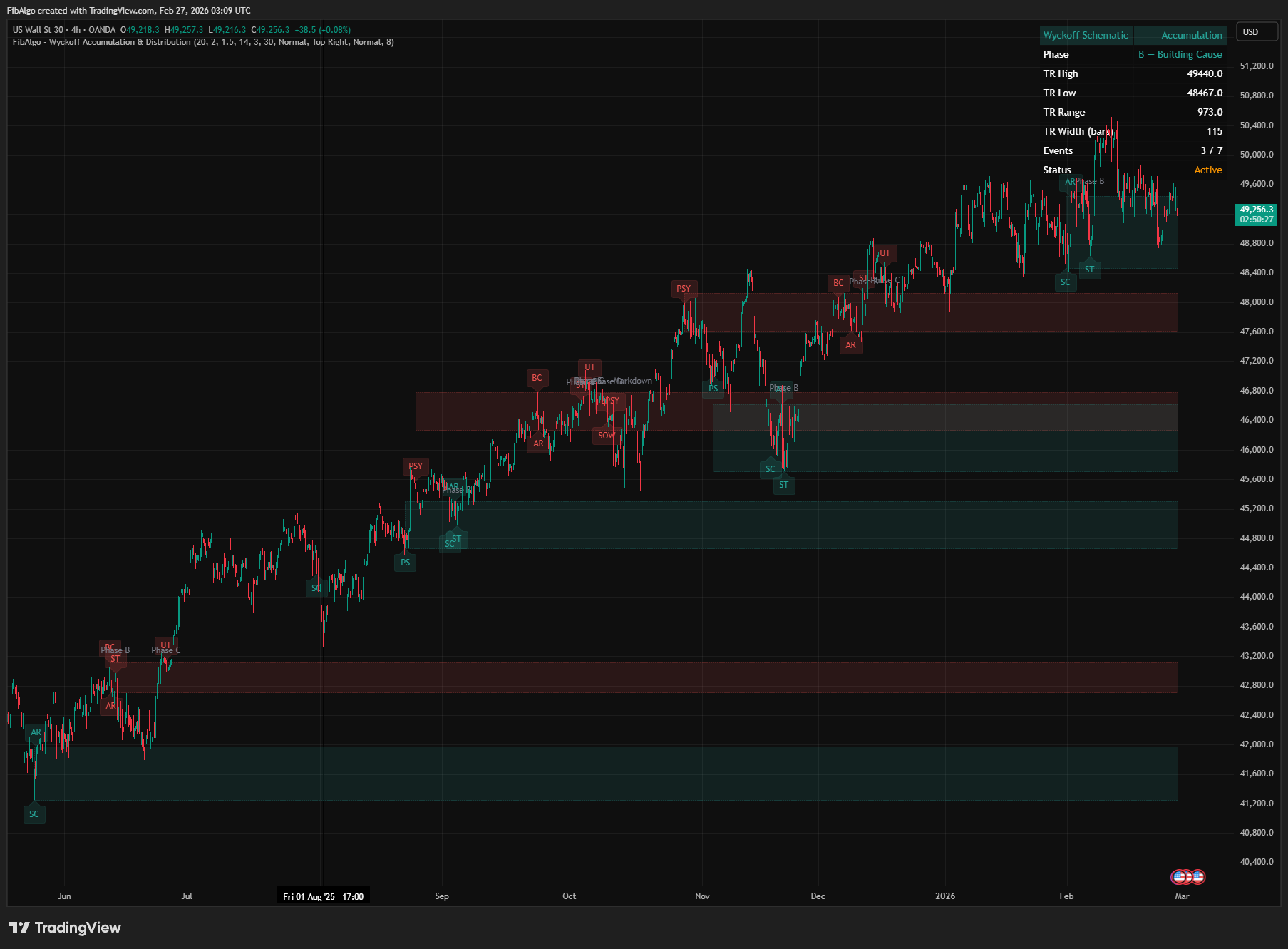 Wyckoff Accumulation Distribution - 5. Info Table on TradingView