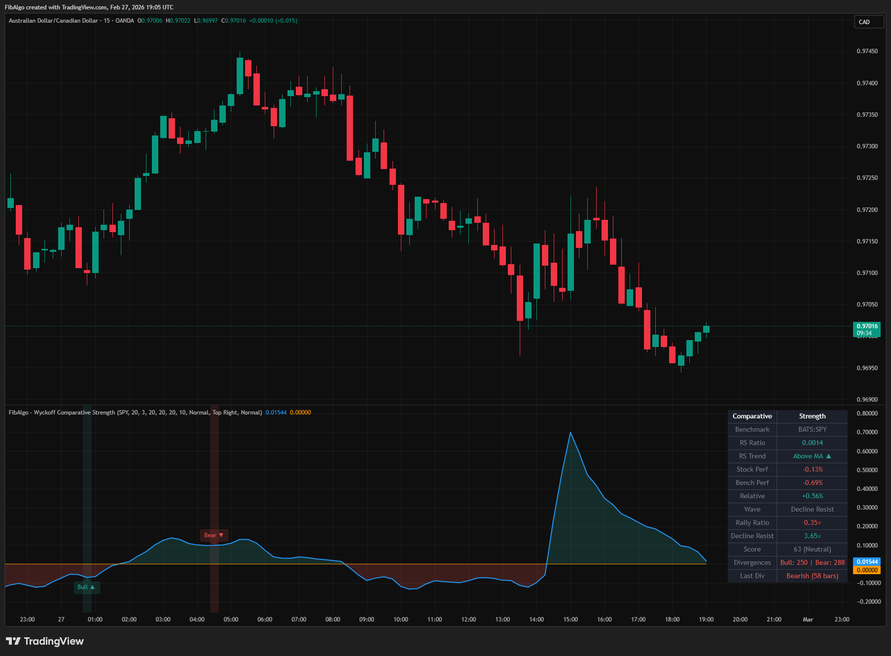 Wyckoff Comparative Strength - Overview on TradingView