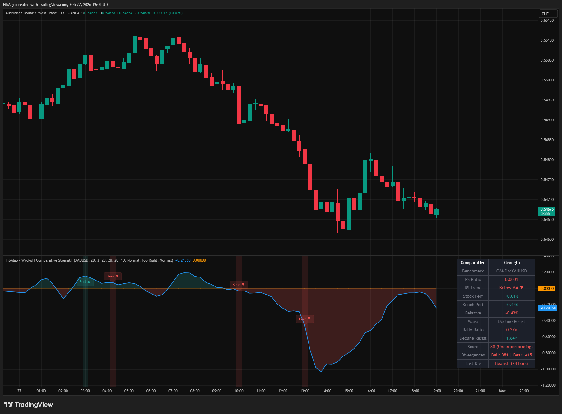 Wyckoff Comparative Strength - 2. Performance Comparison on TradingView