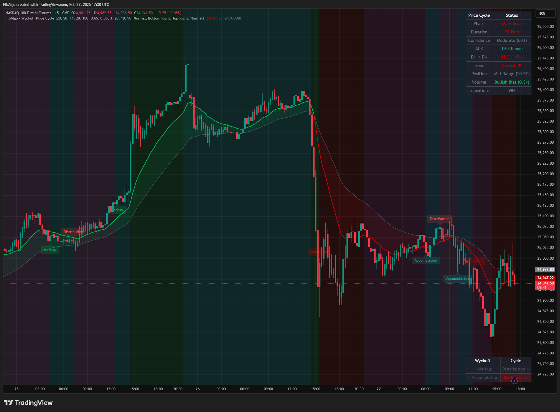 Wyckoff Price Cycle - Overview on TradingView